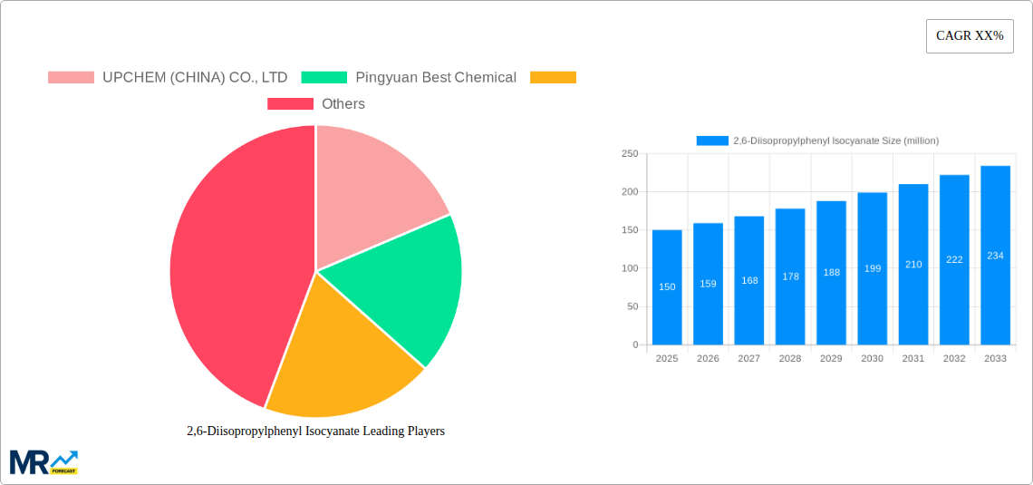 2,6-Diisopropylphenyl Isocyanate Research Report - Market Size, Growth & Forecast