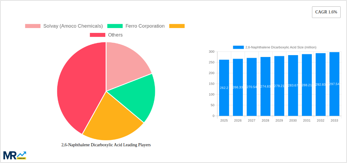 2,6-Naphthalene Dicarboxylic Acid Research Report - Market Size, Growth & Forecast