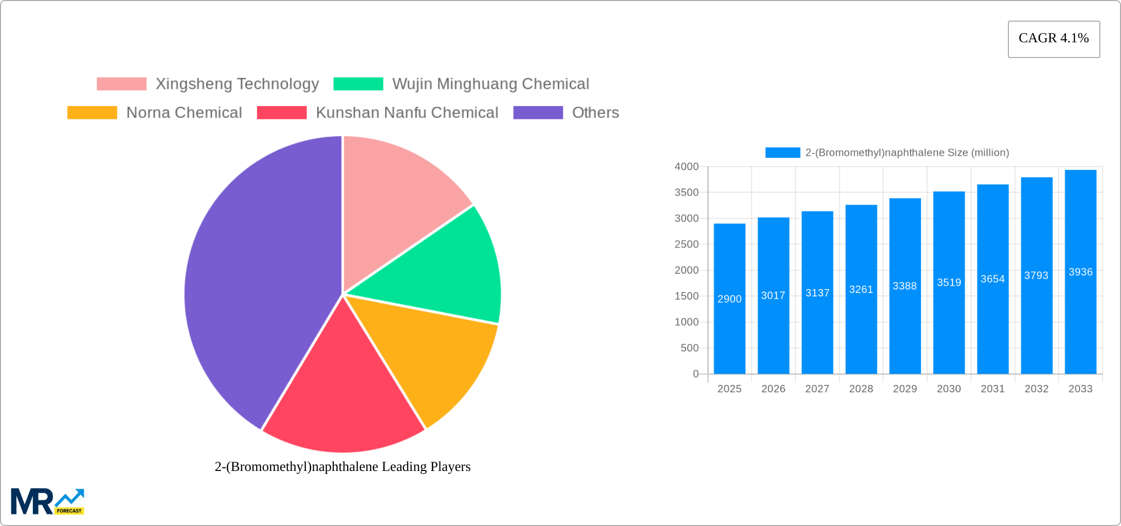 2-(Bromomethyl)naphthalene Research Report - Market Size, Growth & Forecast