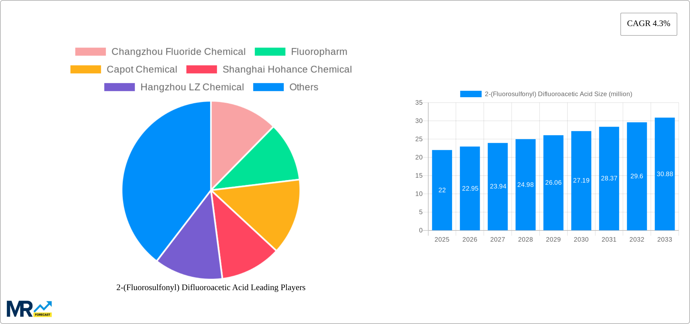 2-(Fluorosulfonyl) Difluoroacetic Acid Research Report - Market Size, Growth & Forecast