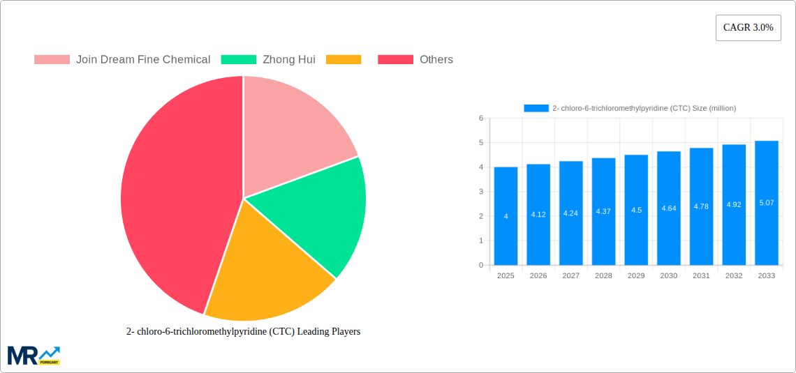 2- chloro-6-trichloromethylpyridine (CTC) Research Report - Market Size, Growth & Forecast