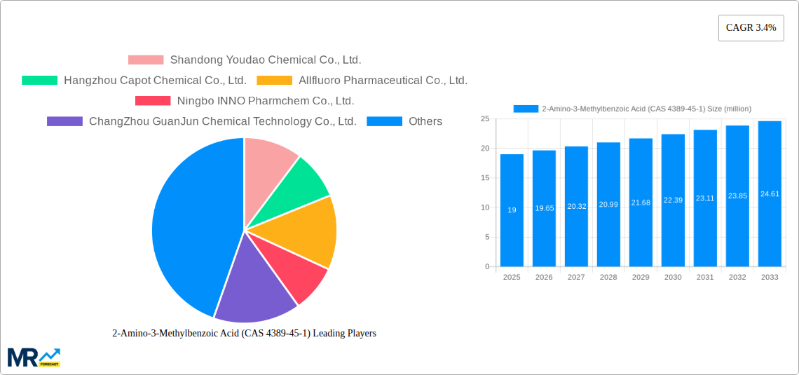 2-Amino-3-Methylbenzoic Acid (CAS 4389-45-1) Research Report - Market Size, Growth & Forecast