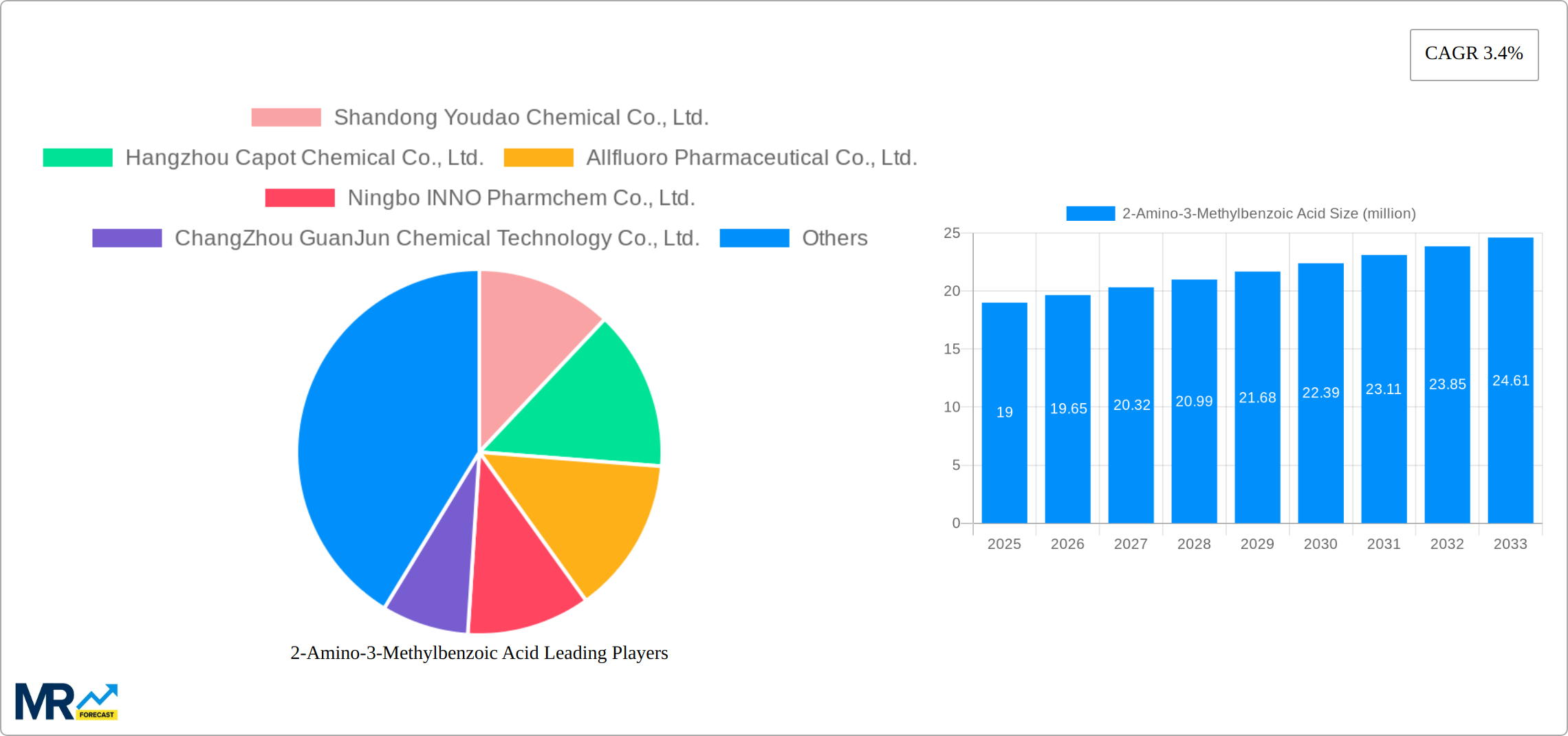 2-Amino-3-Methylbenzoic Acid Research Report - Market Size, Growth & Forecast