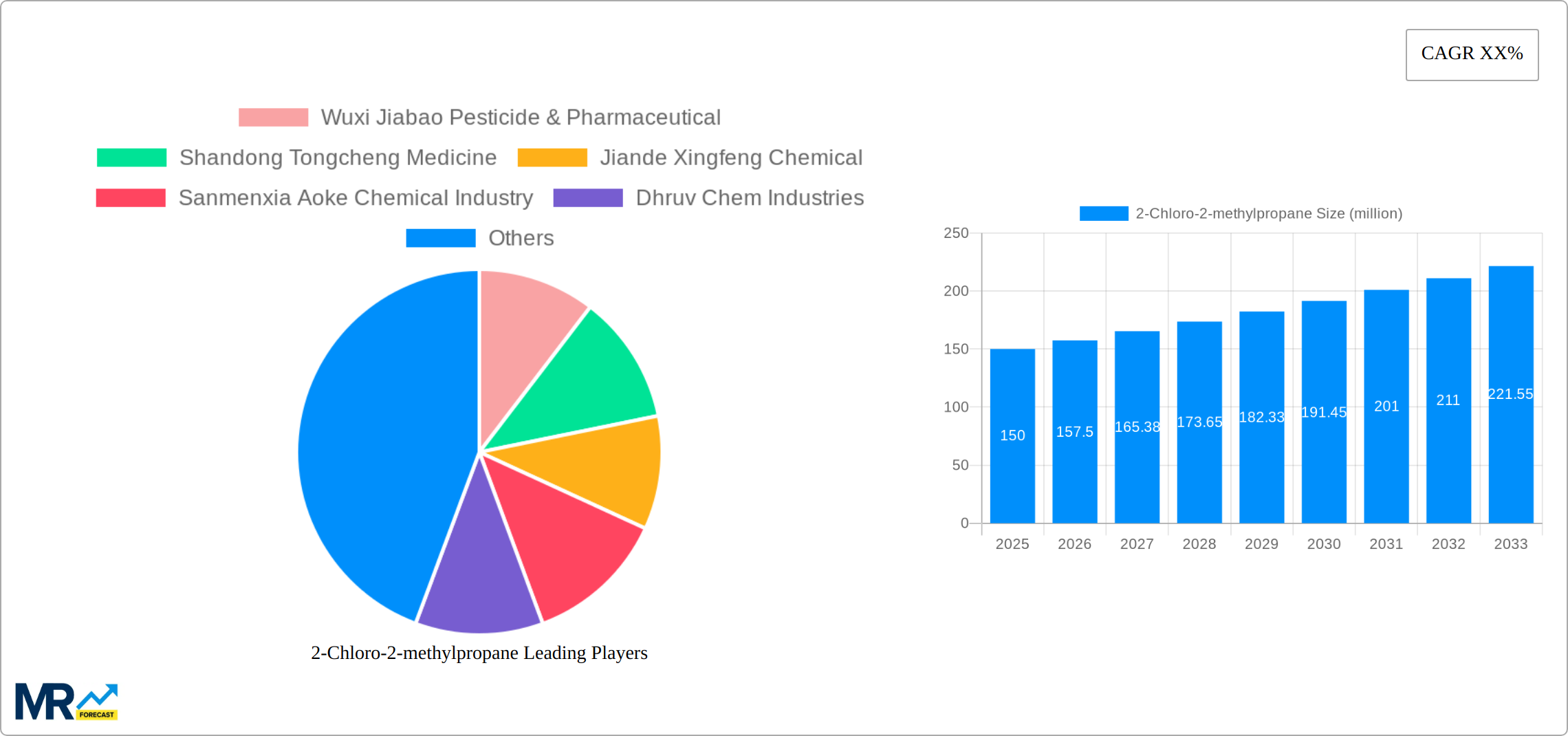 2-Chloro-2-methylpropane Research Report - Market Size, Growth & Forecast
