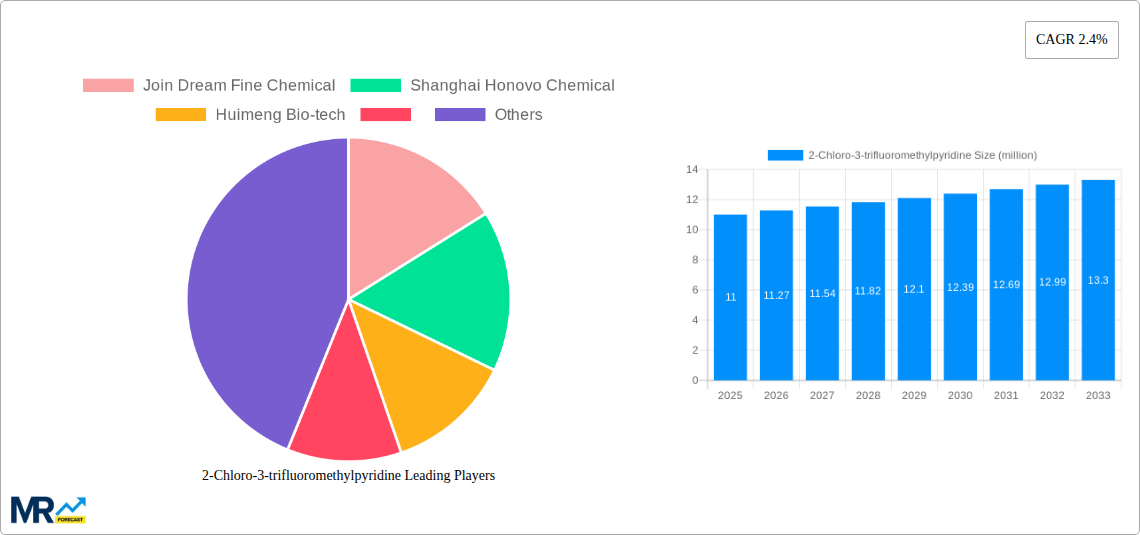 2-Chloro-3-trifluoromethylpyridine Research Report - Market Size, Growth & Forecast