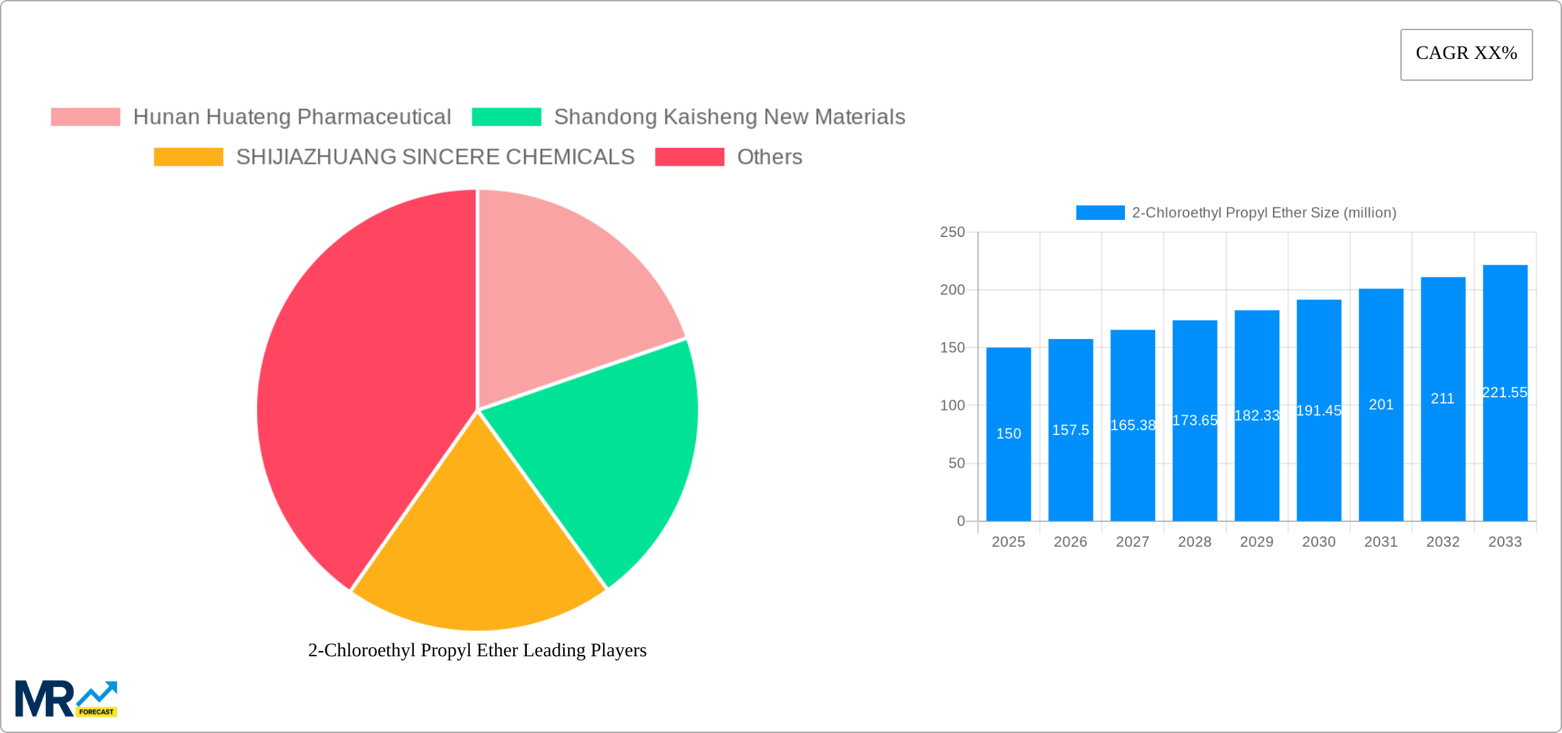 2-Chloroethyl Propyl Ether Research Report - Market Size, Growth & Forecast