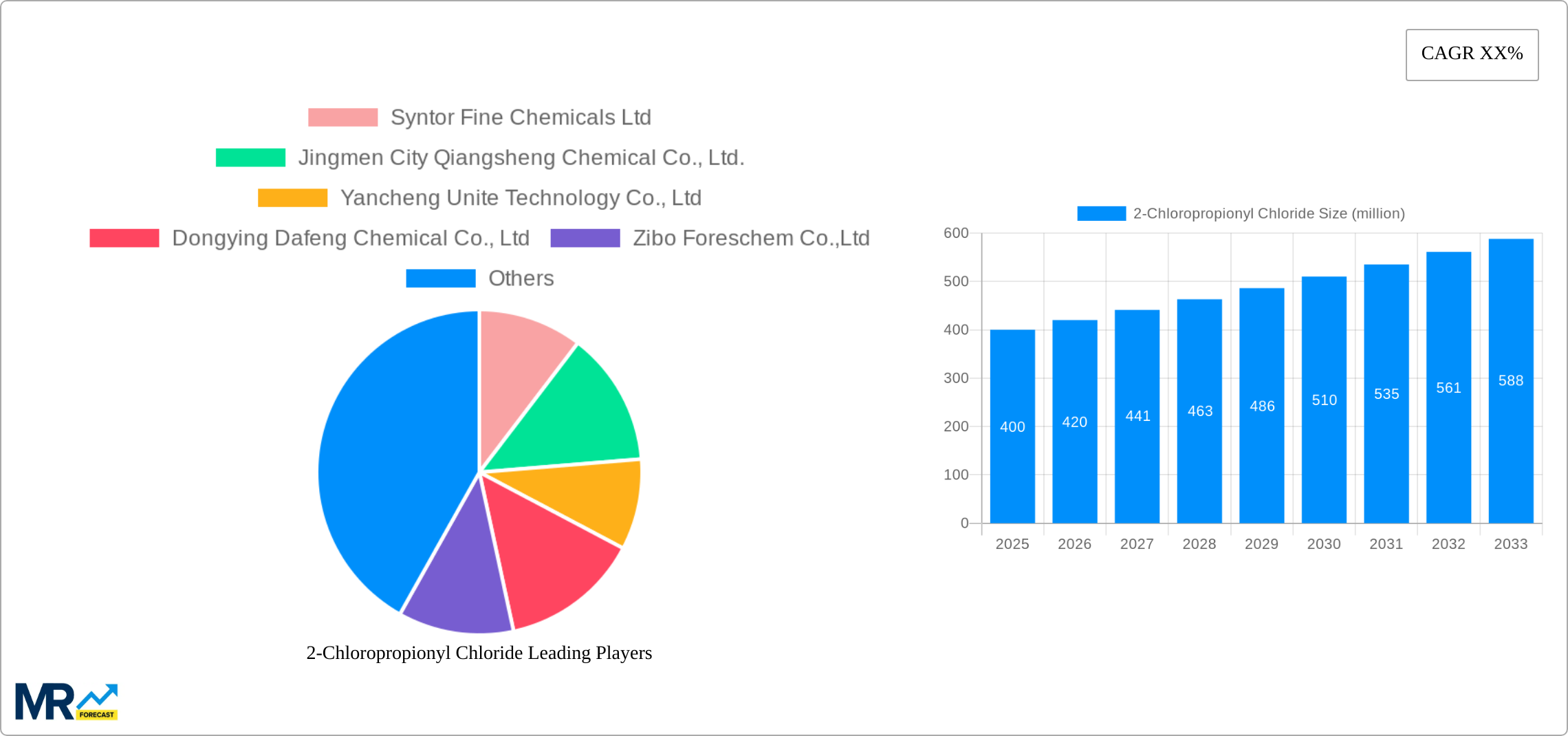 2-Chloropropionyl Chloride Research Report - Market Size, Growth & Forecast