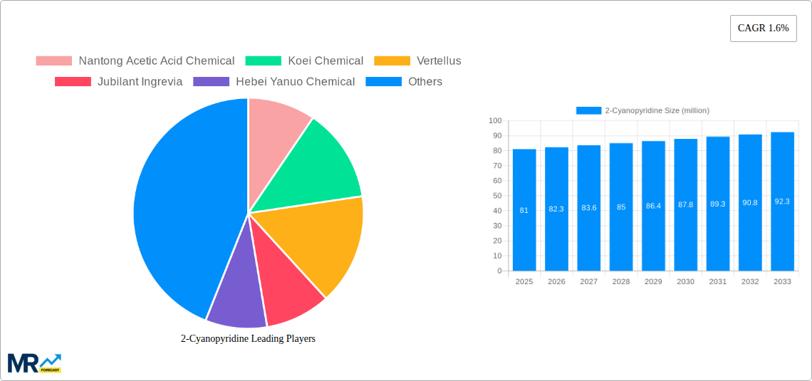 2-Cyanopyridine Research Report - Market Size, Growth & Forecast