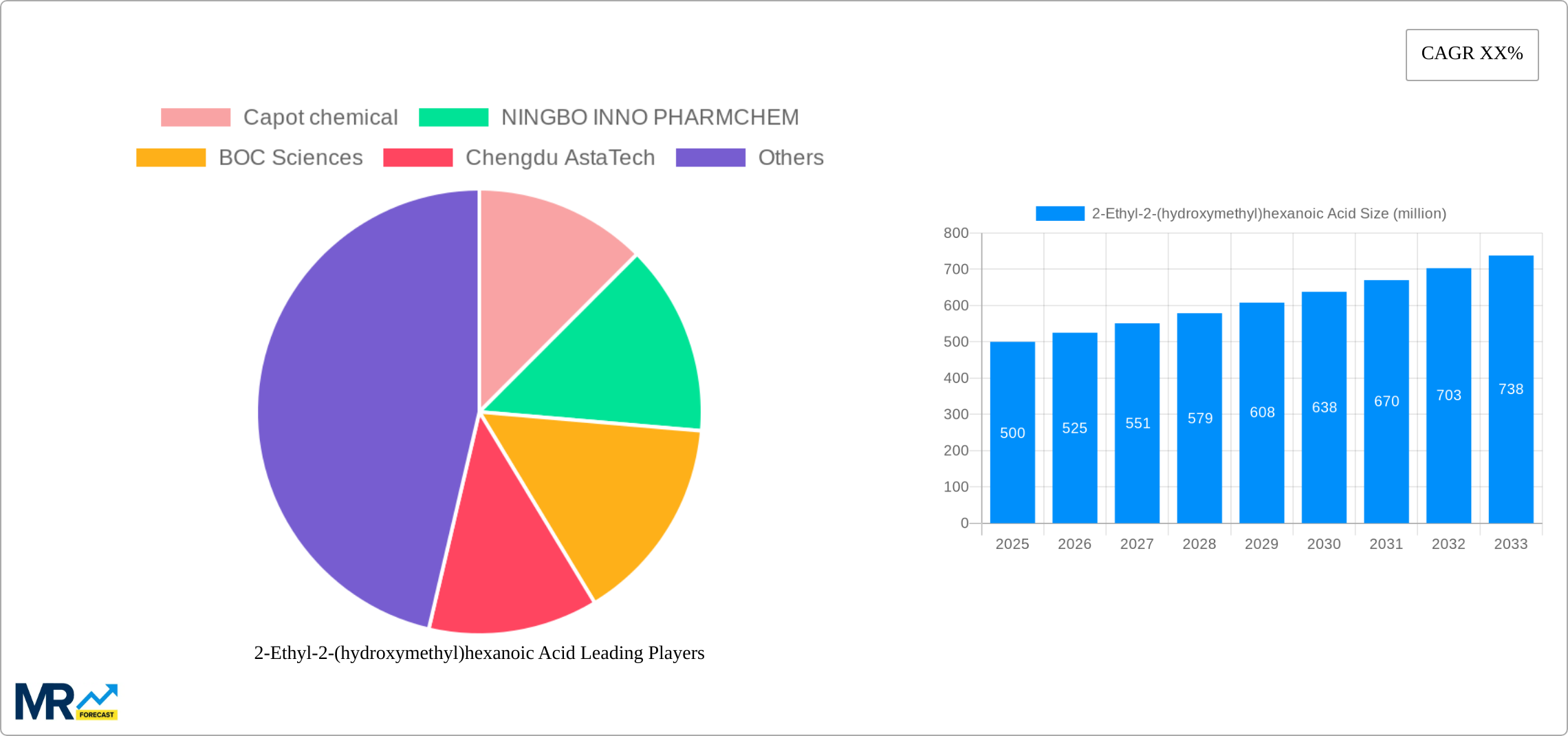 2-Ethyl-2-(hydroxymethyl)hexanoic Acid Research Report - Market Size, Growth & Forecast