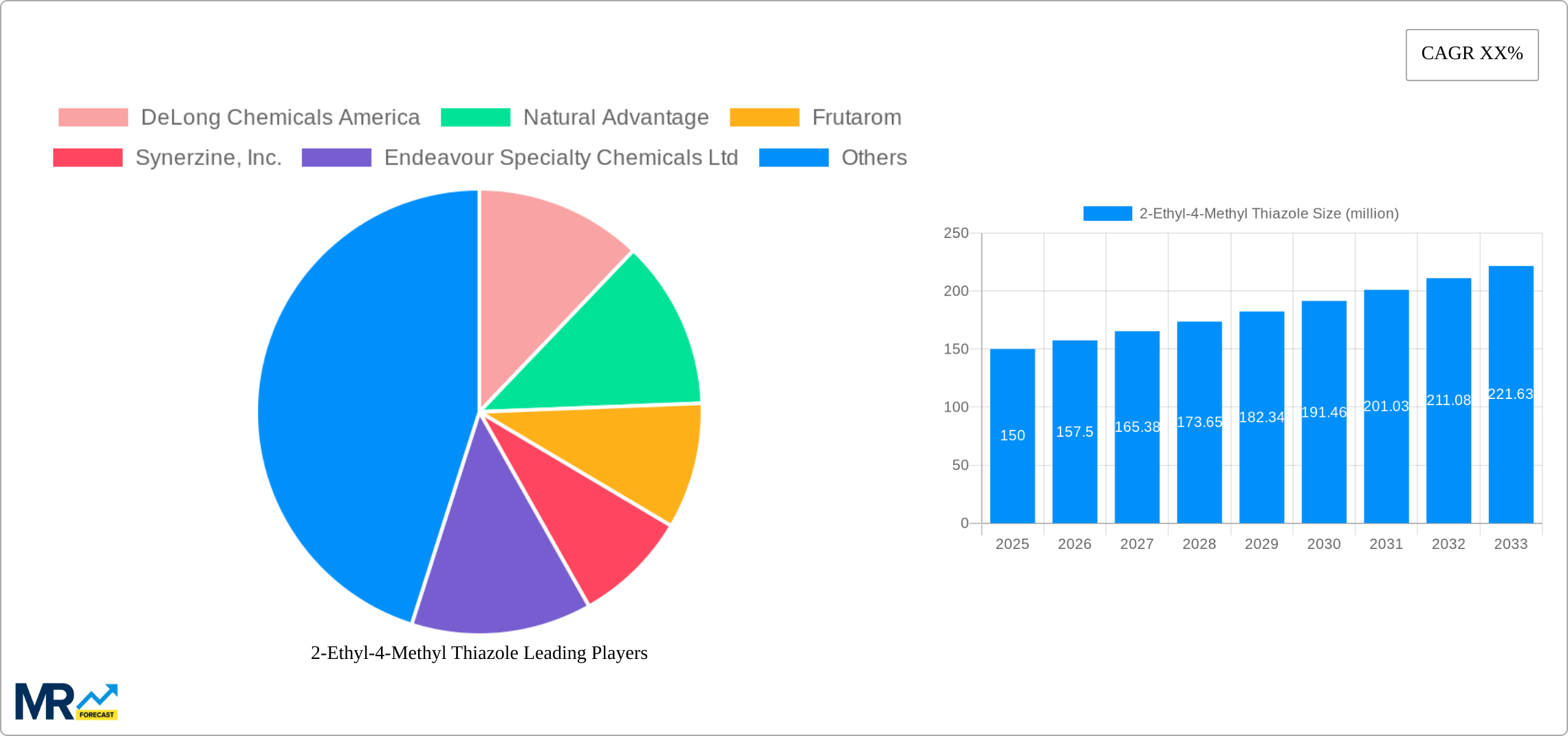 2-Ethyl-4-Methyl Thiazole Research Report - Market Size, Growth & Forecast