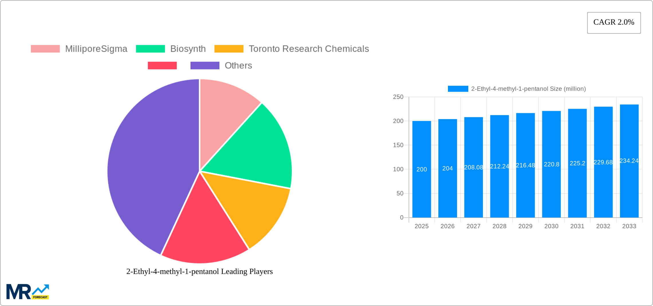 2-Ethyl-4-methyl-1-pentanol Research Report - Market Size, Growth & Forecast