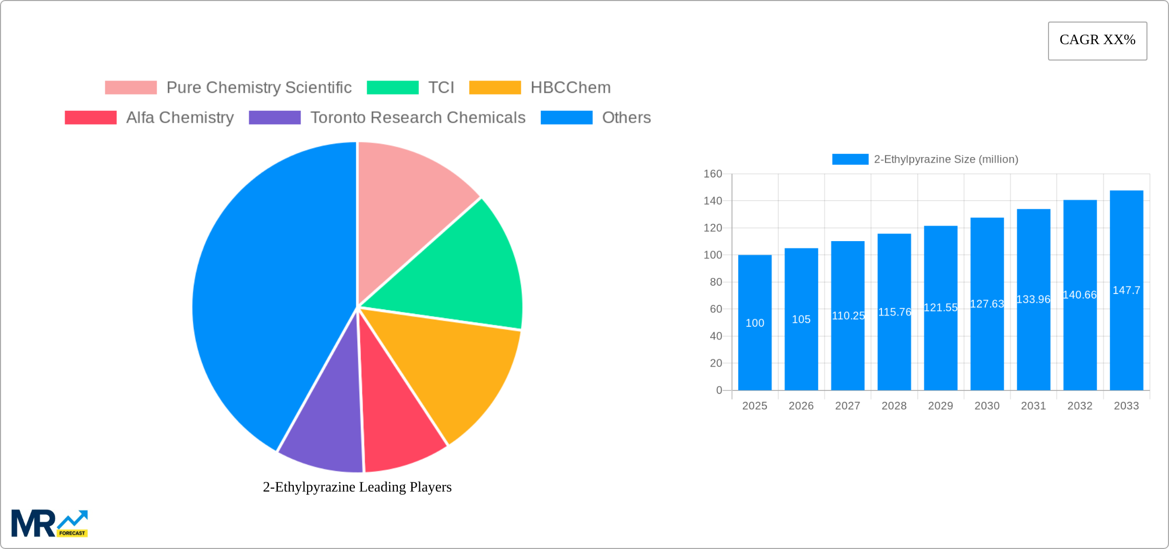 2-Ethylpyrazine Research Report - Market Size, Growth & Forecast