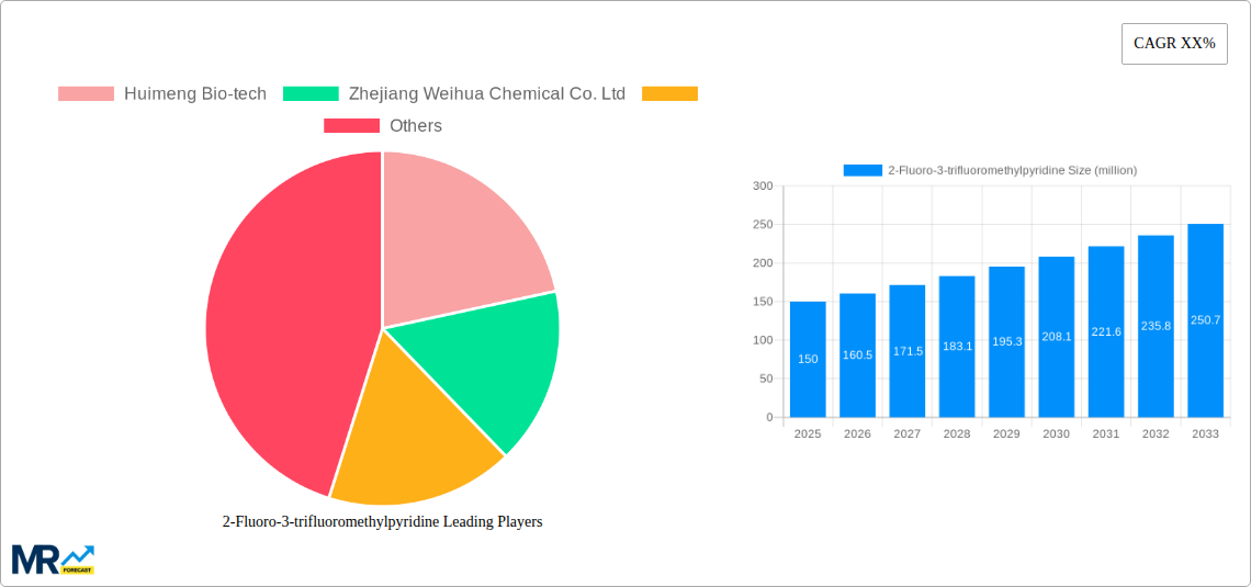 2-Fluoro-3-trifluoromethylpyridine Research Report - Market Size, Growth & Forecast