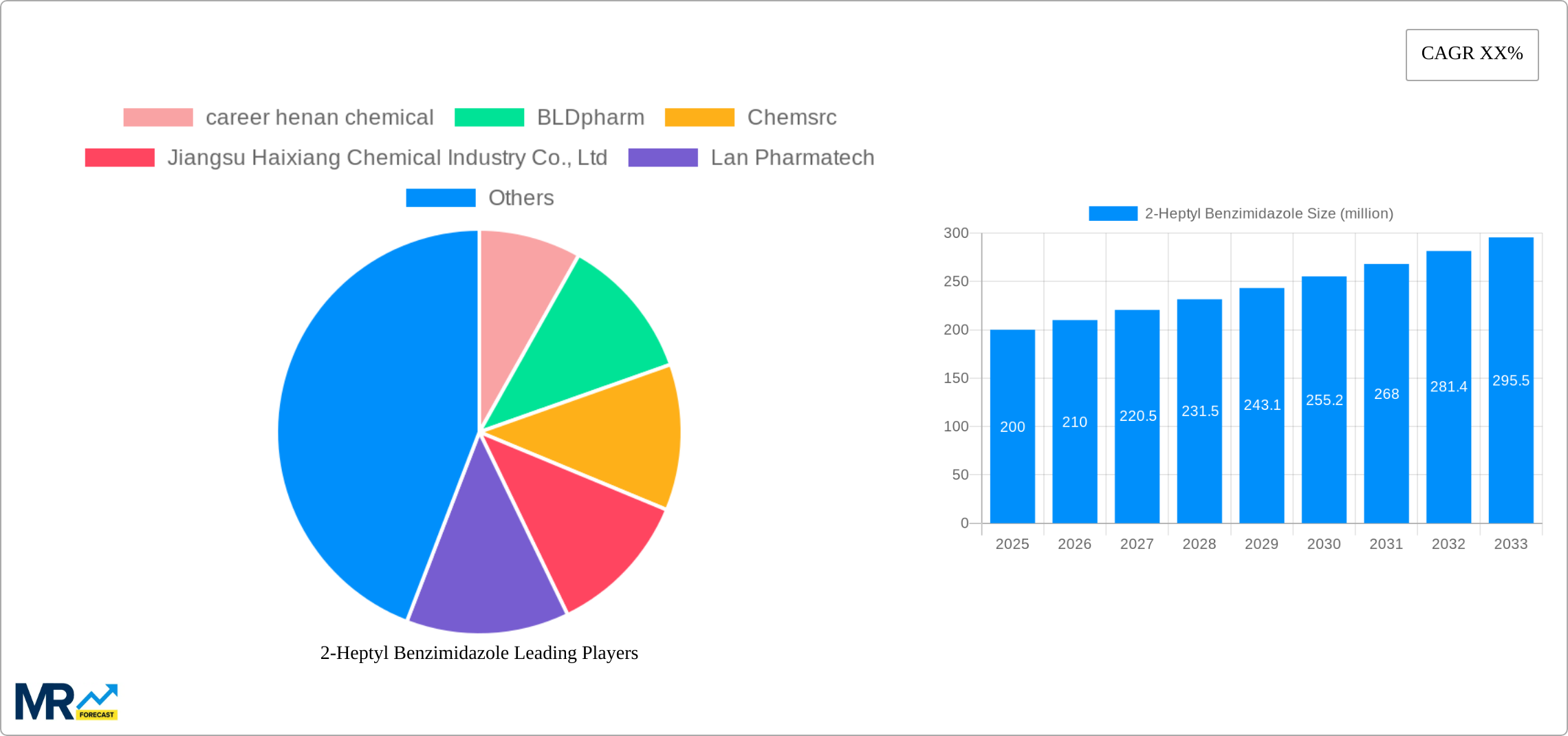 2-Heptyl Benzimidazole Research Report - Market Size, Growth & Forecast