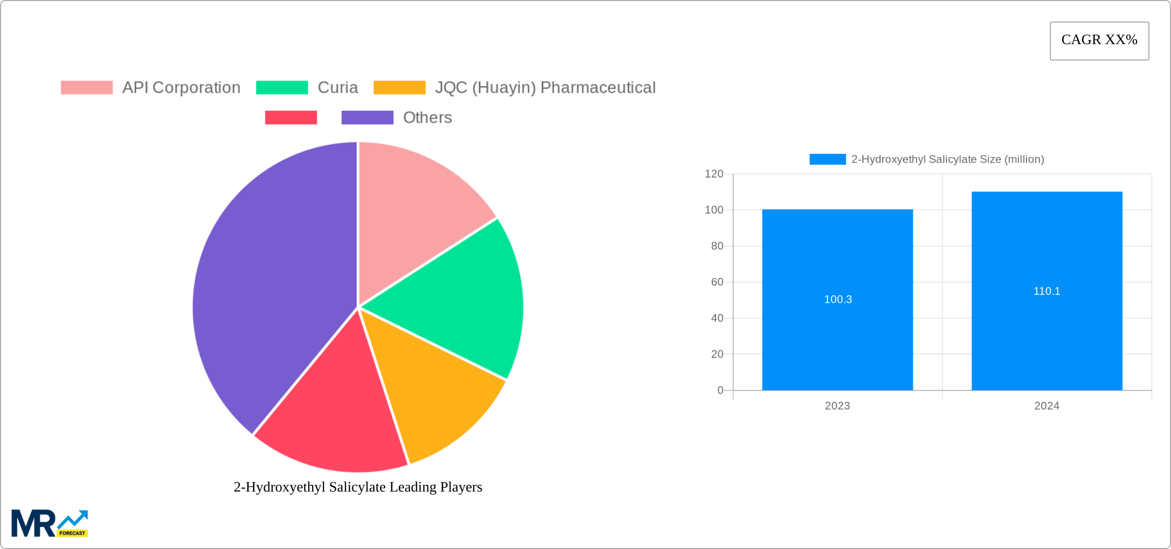 2-Hydroxyethyl Salicylate Research Report - Market Size, Growth & Forecast