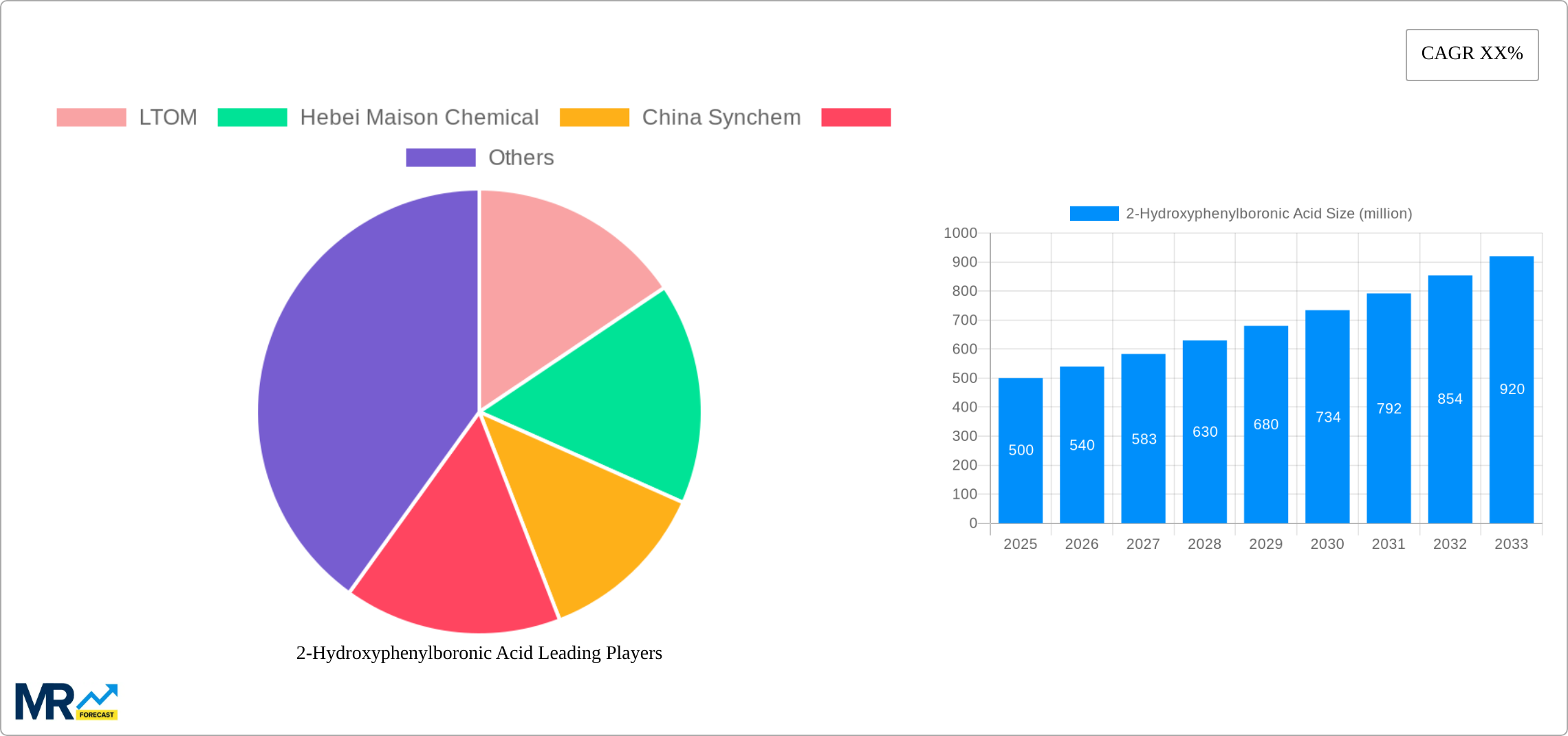 2-Hydroxyphenylboronic Acid Research Report - Market Size, Growth & Forecast