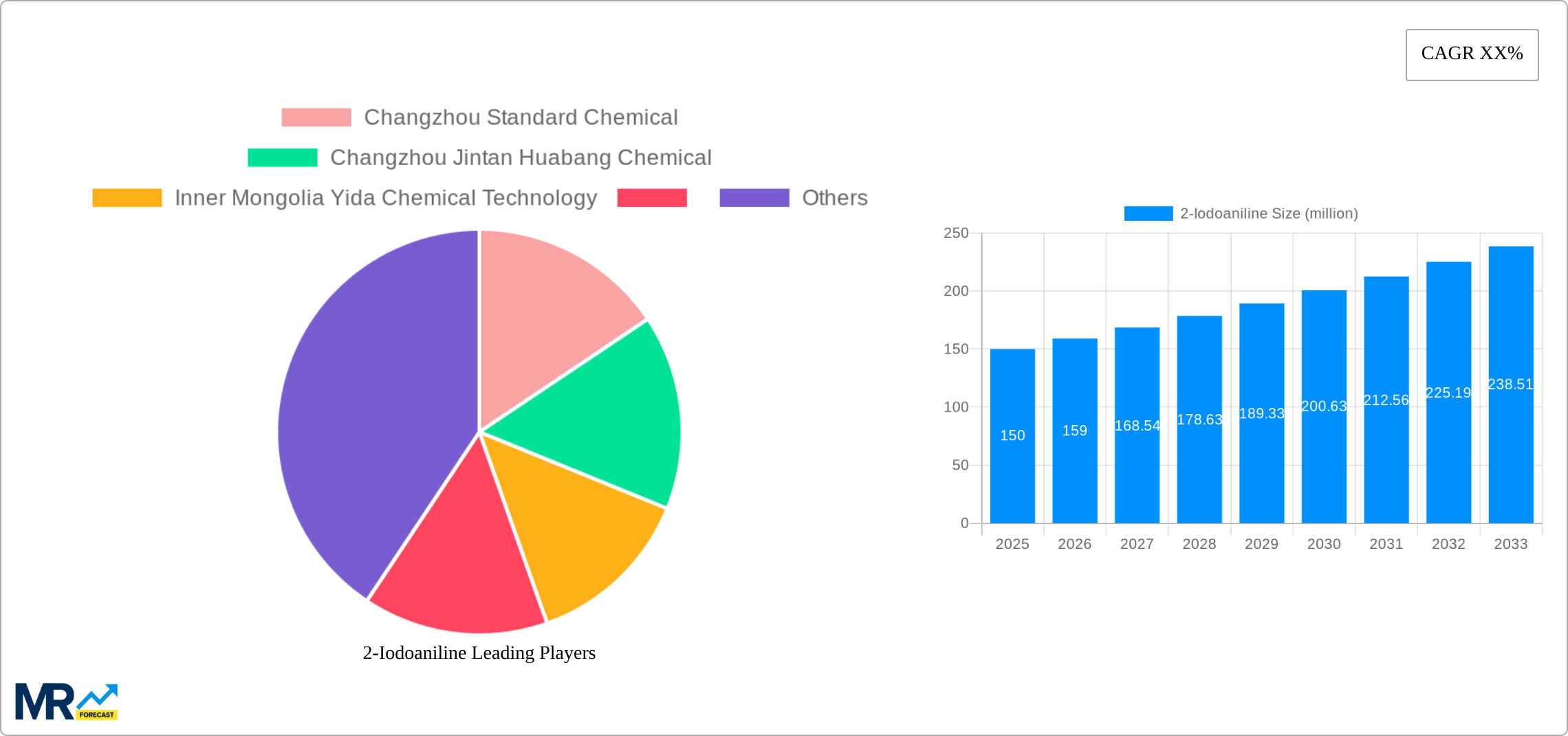 2-Iodoaniline Research Report - Market Size, Growth & Forecast