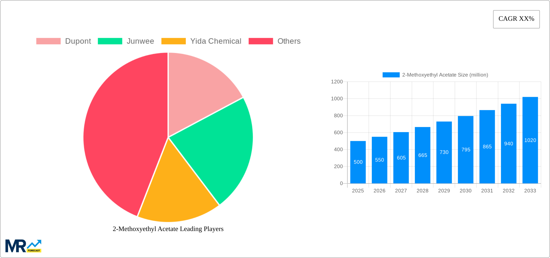 2-Methoxyethyl Acetate Research Report - Market Size, Growth & Forecast