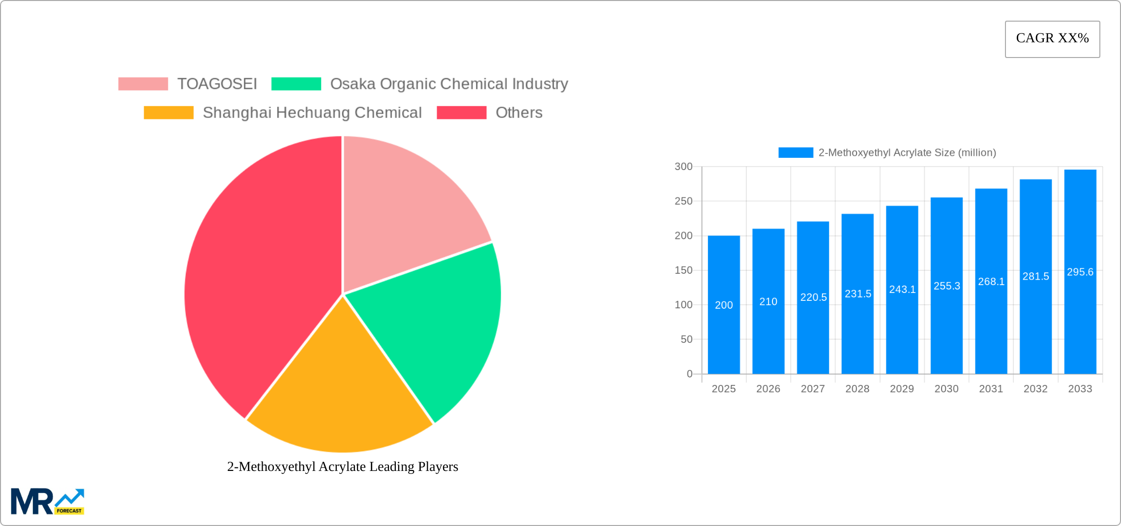 2-Methoxyethyl Acrylate Research Report - Market Size, Growth & Forecast