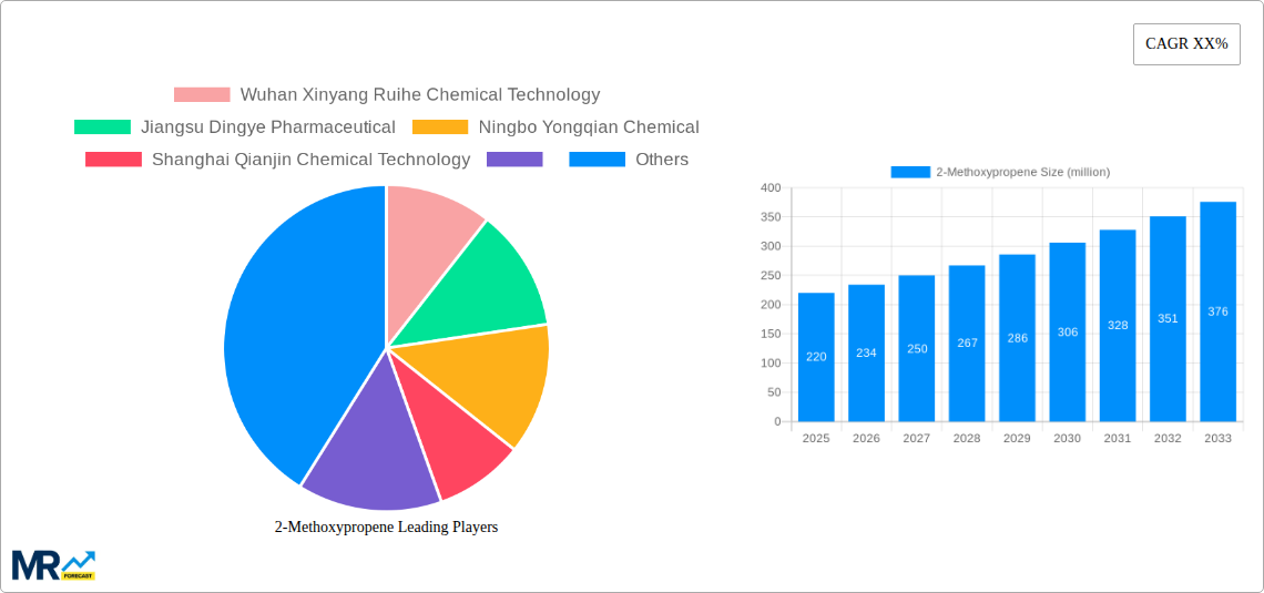2-Methoxypropene Research Report - Market Size, Growth & Forecast