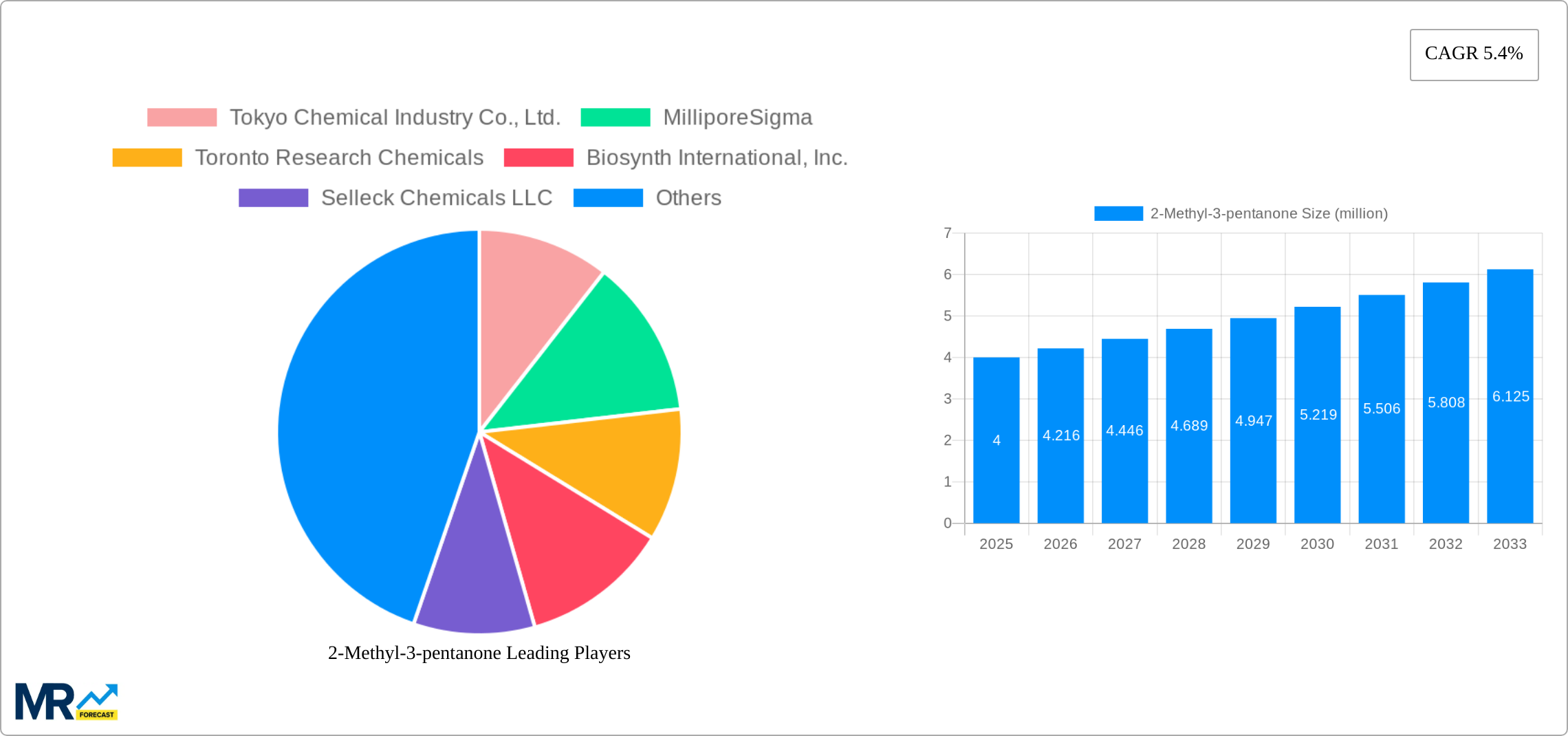 2-Methyl-3-pentanone Research Report - Market Size, Growth & Forecast