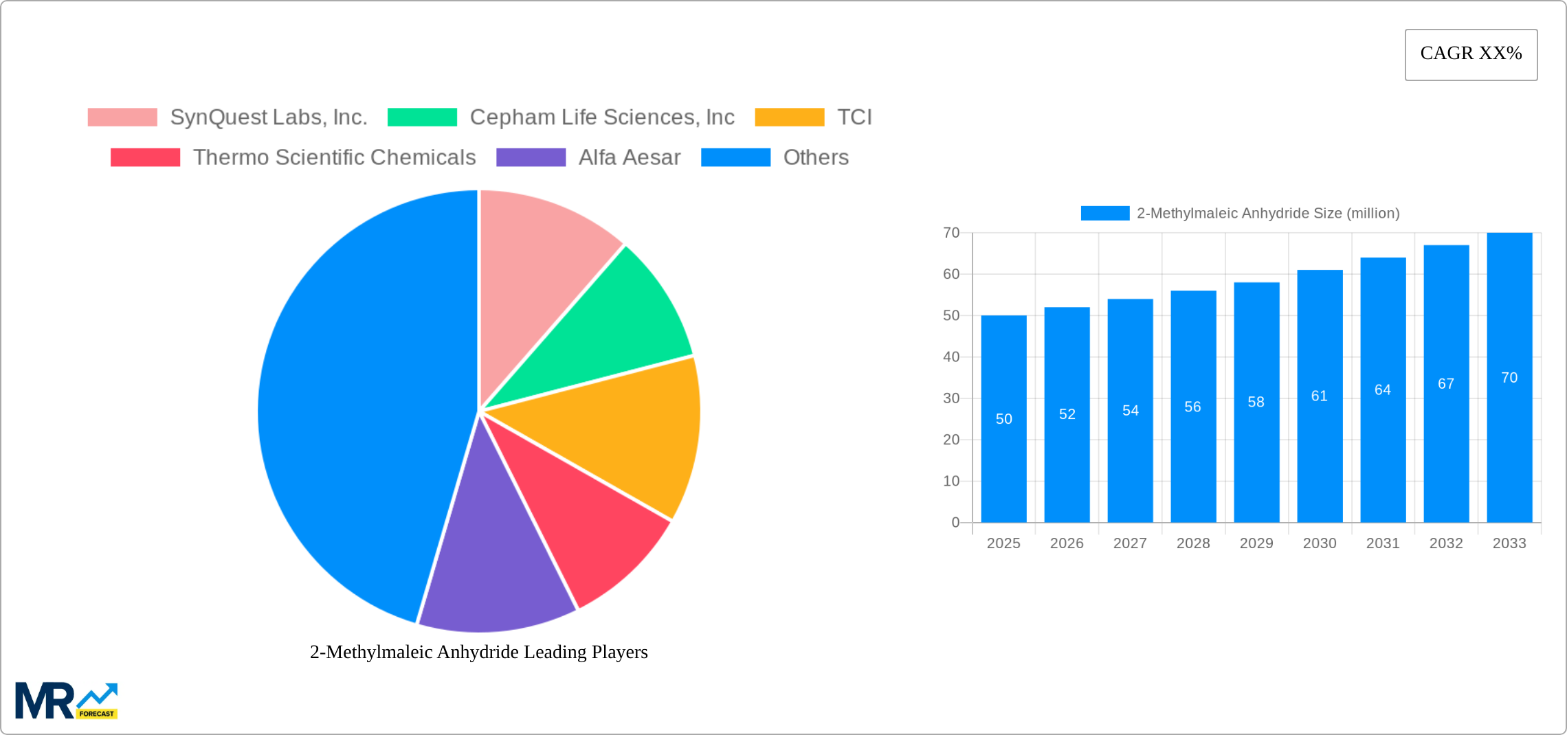 2-Methylmaleic Anhydride Research Report - Market Size, Growth & Forecast