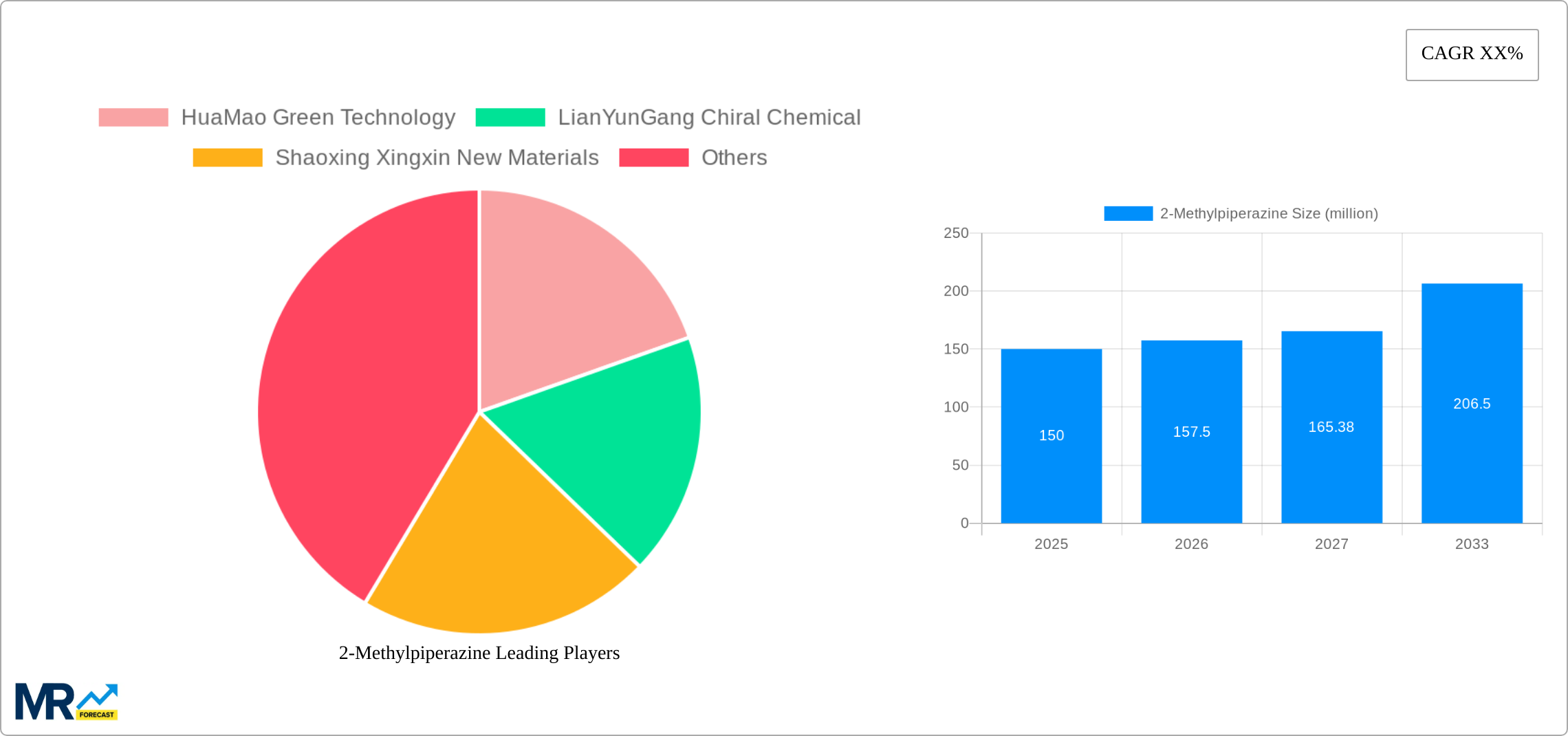 2-Methylpiperazine Research Report - Market Size, Growth & Forecast