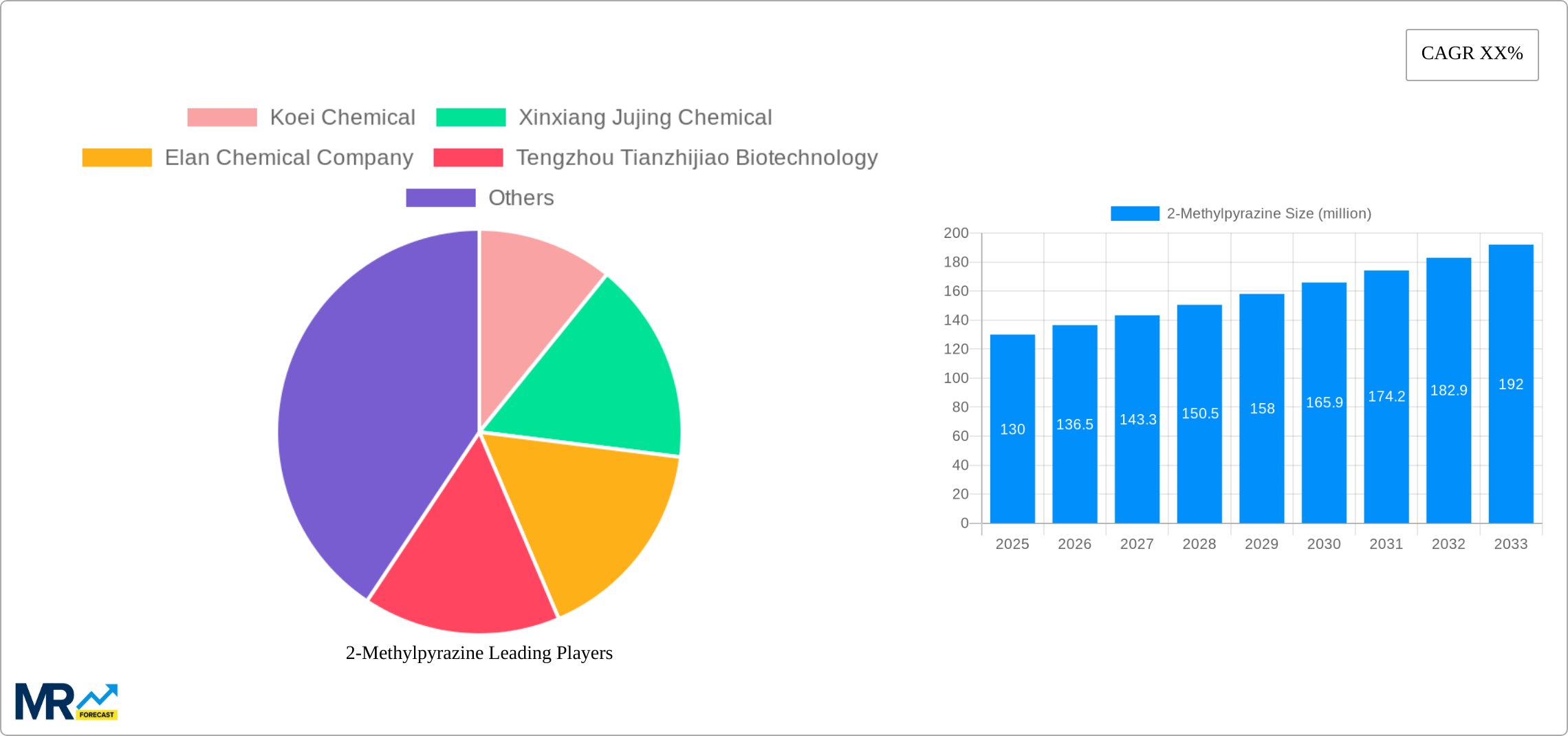 2-Methylpyrazine Research Report - Market Size, Growth & Forecast