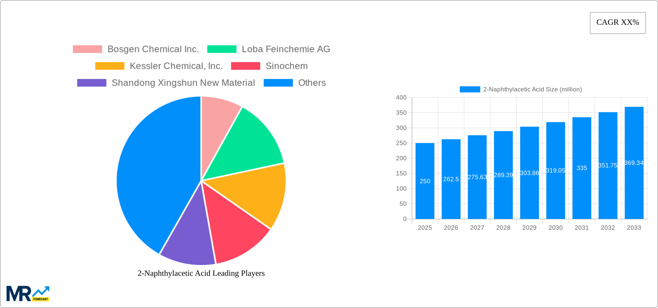 2-Naphthylacetic Acid Research Report - Market Size, Growth & Forecast