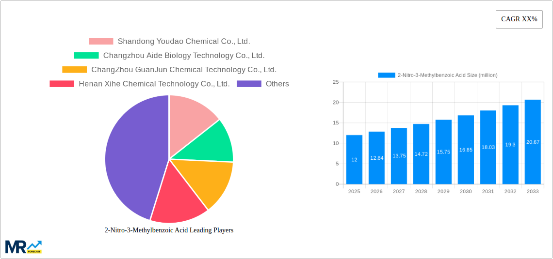 2-Nitro-3-Methylbenzoic Acid Research Report - Market Size, Growth & Forecast