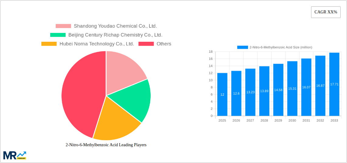 2-Nitro-6-Methylbenzoic Acid Research Report - Market Size, Growth & Forecast