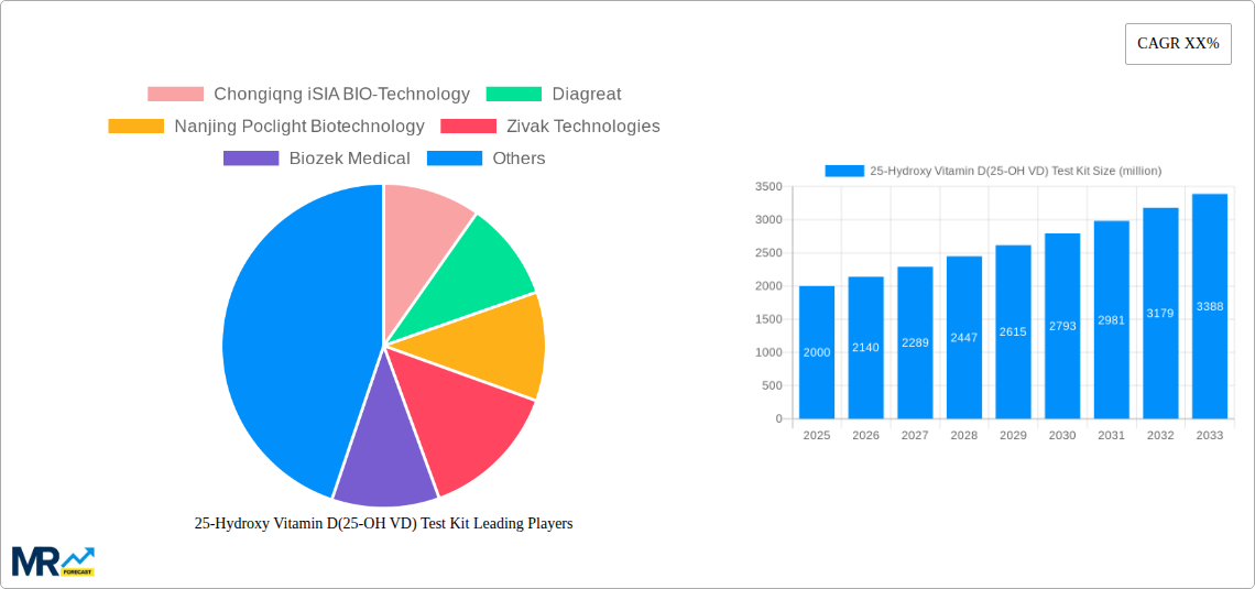 25-Hydroxy Vitamin D(25-OH VD) Test Kit Research Report - Market Size, Growth & Forecast