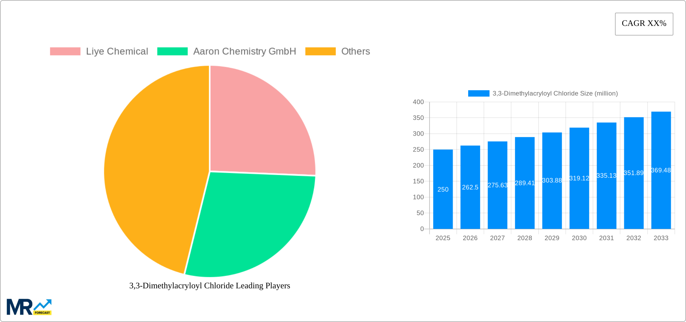 3,3-Dimethylacryloyl Chloride Research Report - Market Size, Growth & Forecast