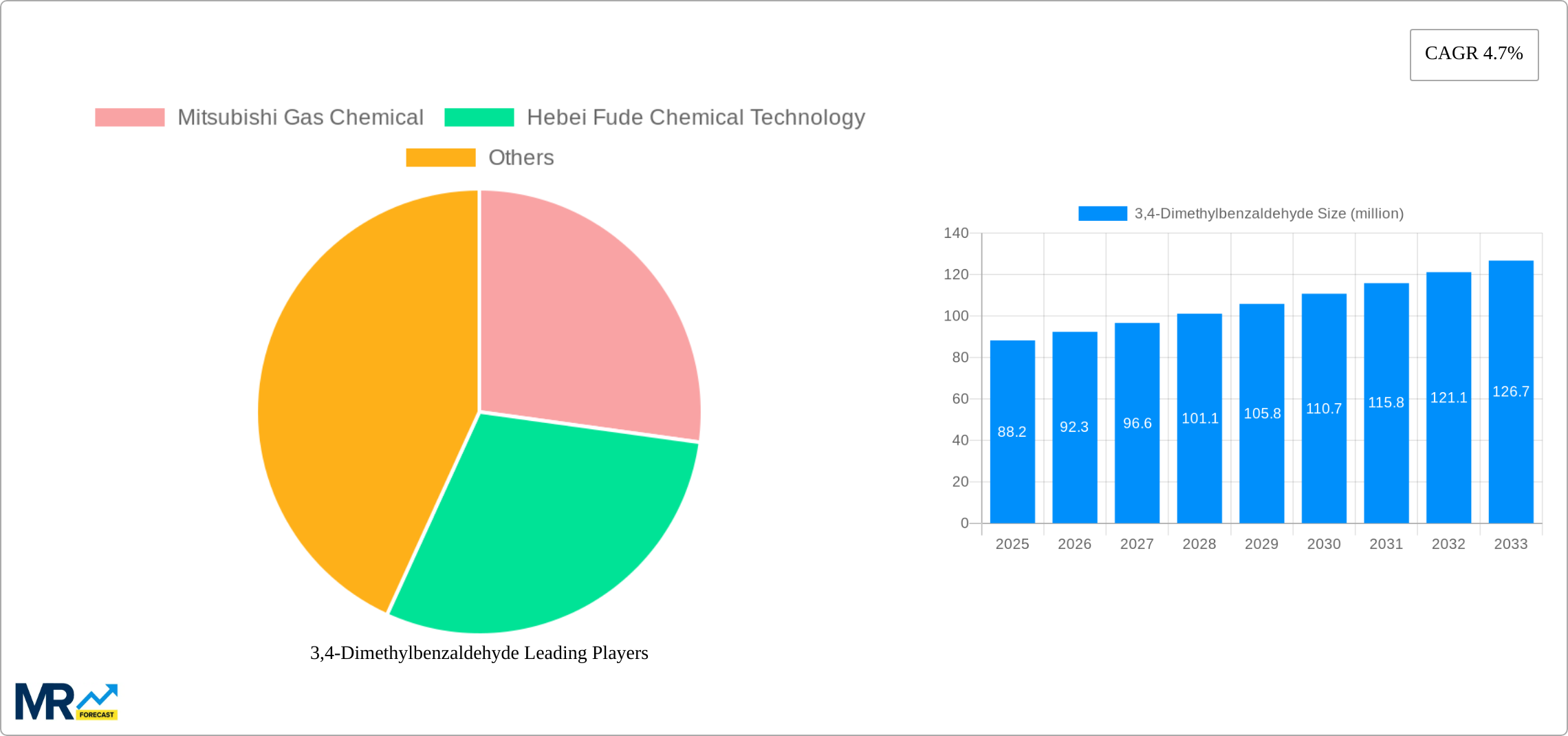 3,4-Dimethylbenzaldehyde Research Report - Market Size, Growth & Forecast