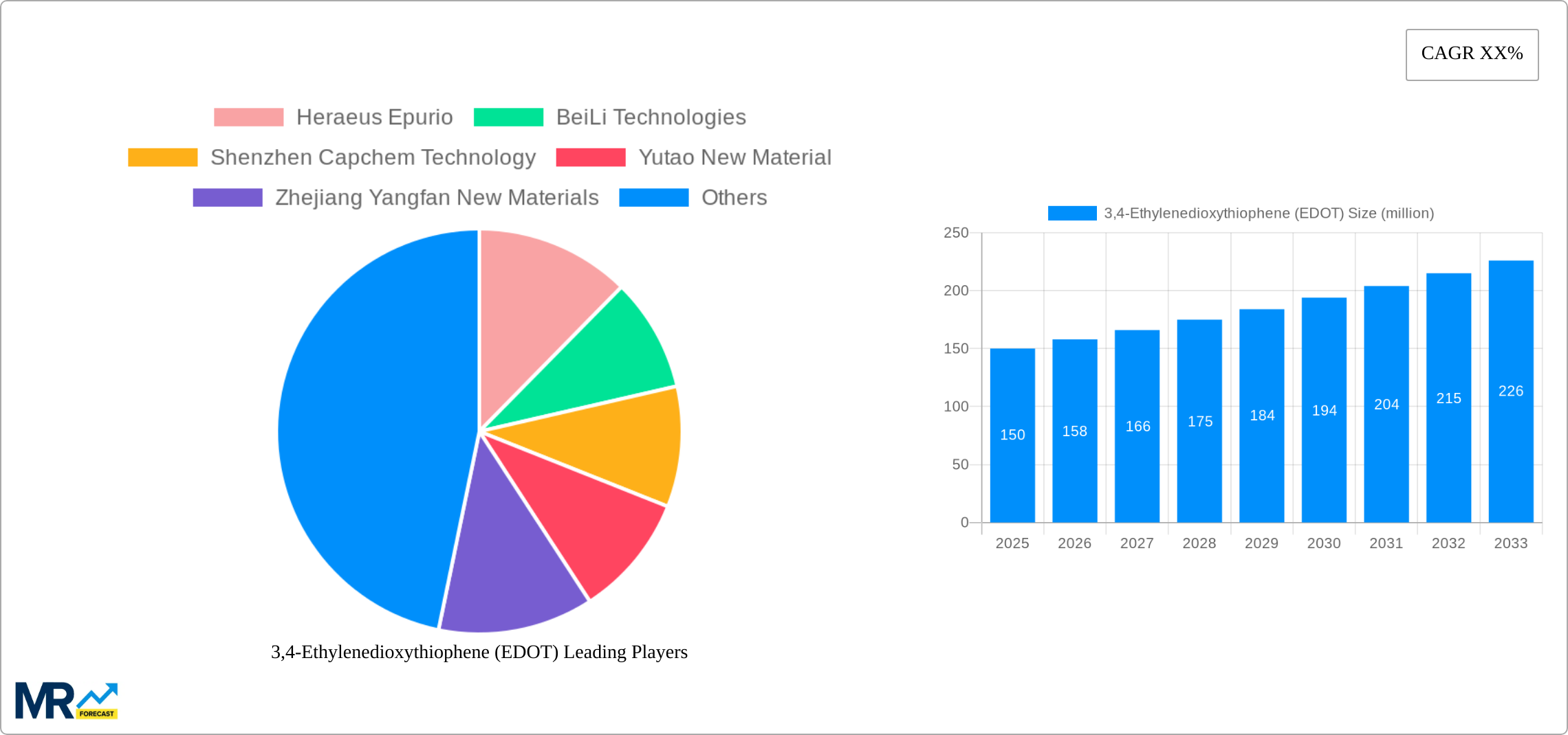 3,4-Ethylenedioxythiophene (EDOT) Research Report - Market Size, Growth & Forecast