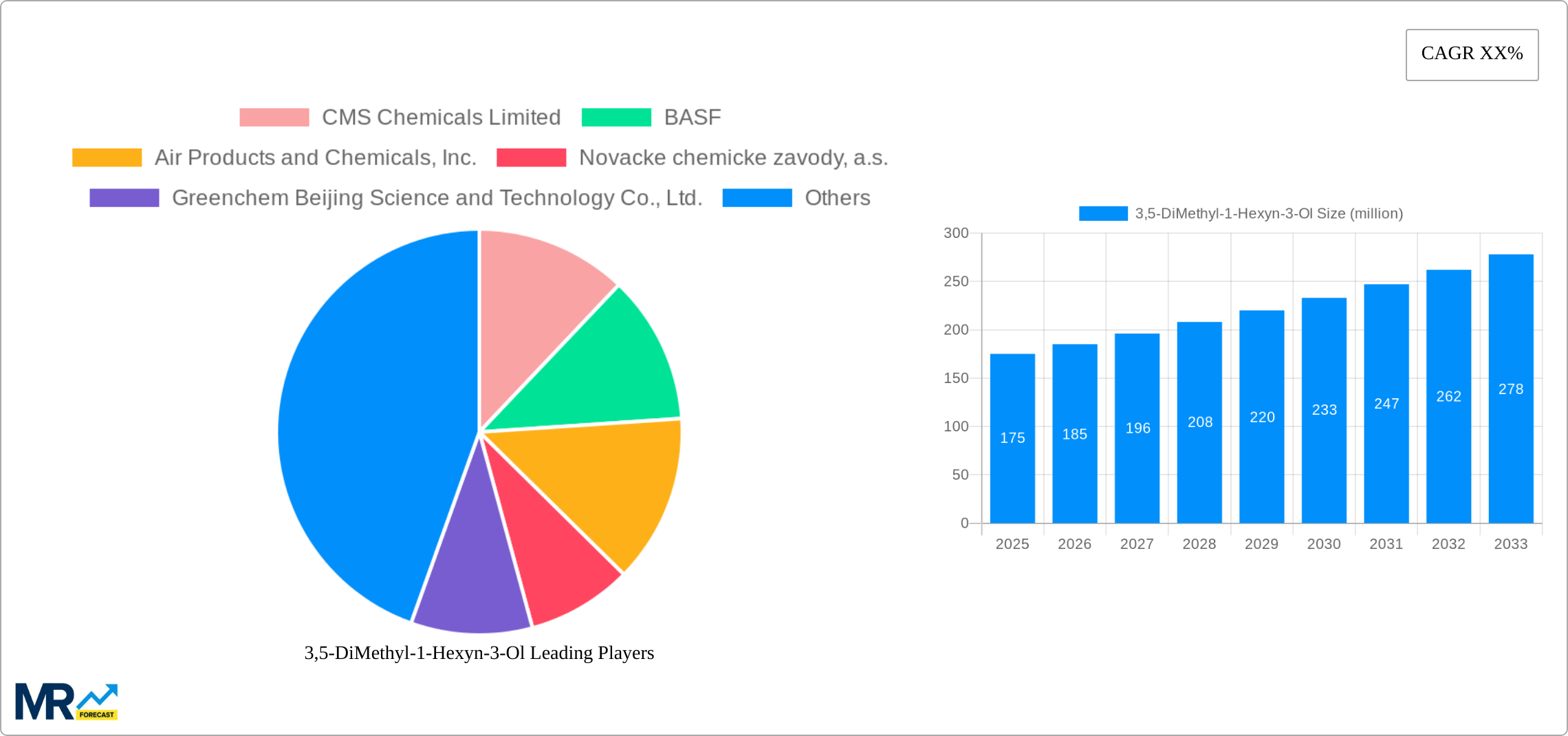 3,5-DiMethyl-1-Hexyn-3-Ol Research Report - Market Size, Growth & Forecast