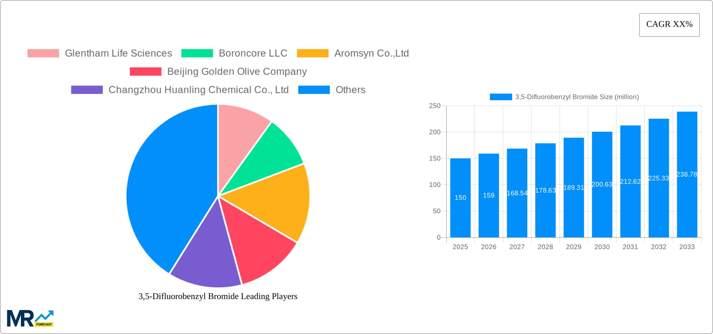 3,5-Difluorobenzyl Bromide Research Report - Market Size, Growth & Forecast