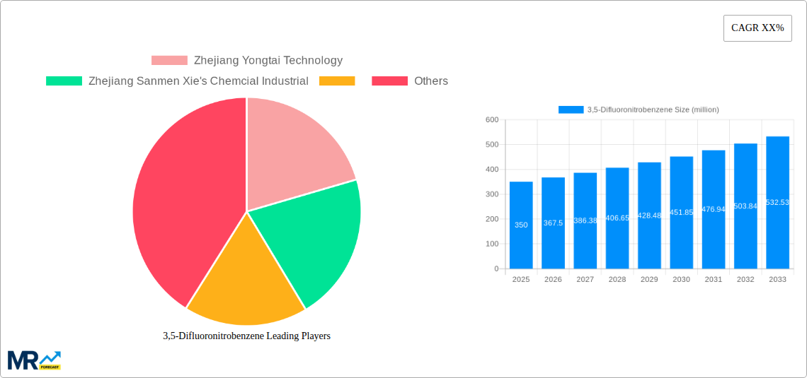3,5-Difluoronitrobenzene Research Report - Market Size, Growth & Forecast