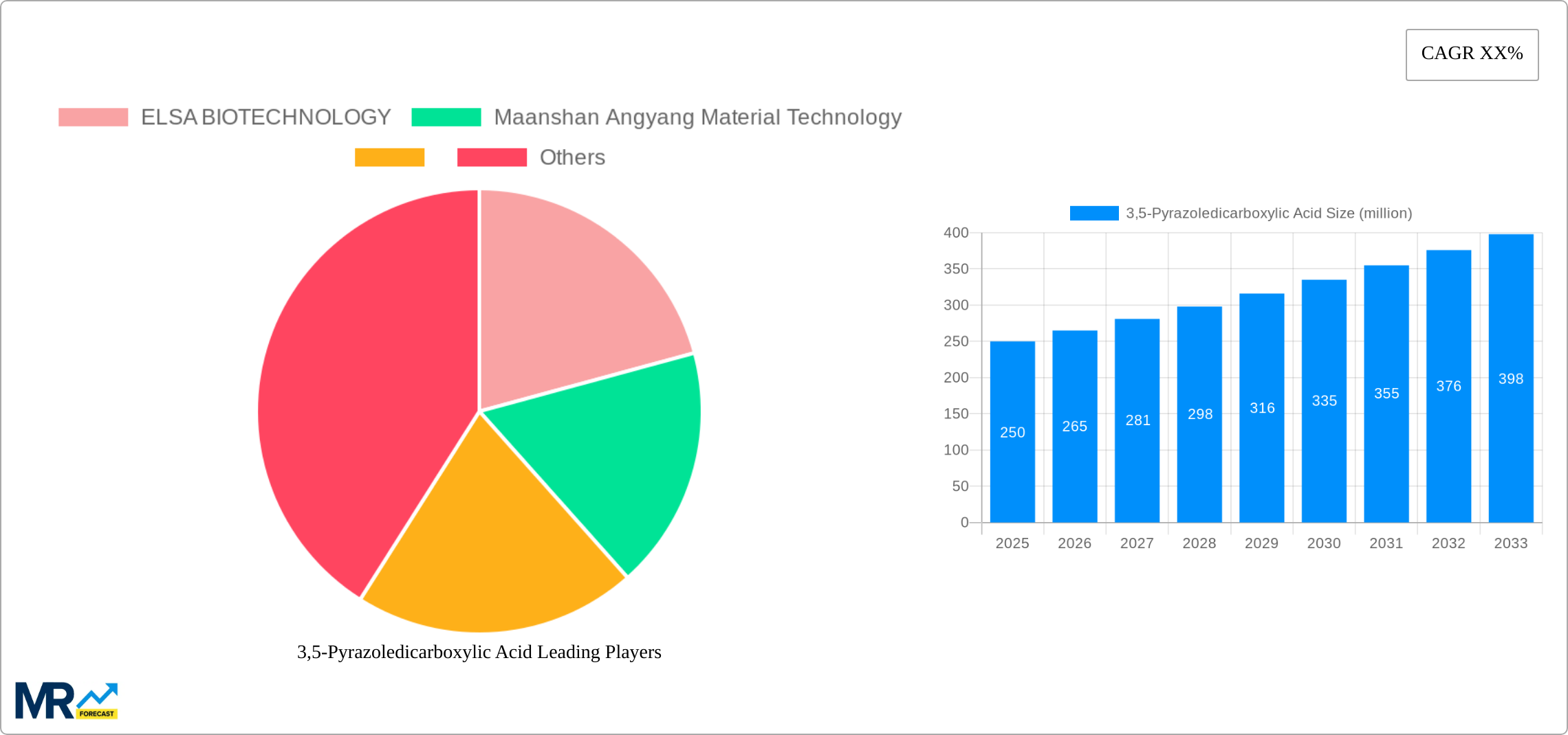 3,5-Pyrazoledicarboxylic Acid Research Report - Market Size, Growth & Forecast