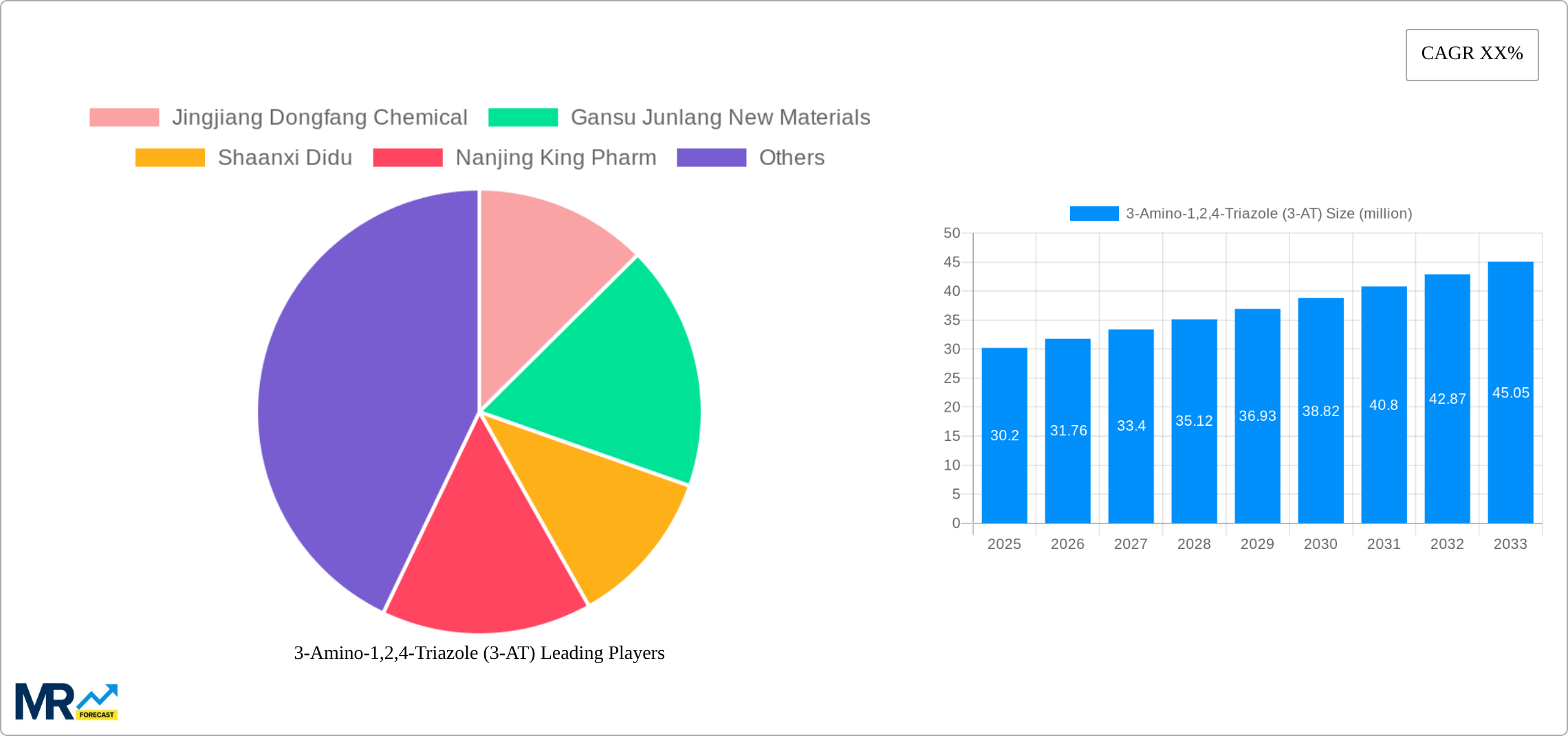 3-Amino-1,2,4-Triazole (3-AT) Research Report - Market Size, Growth & Forecast
