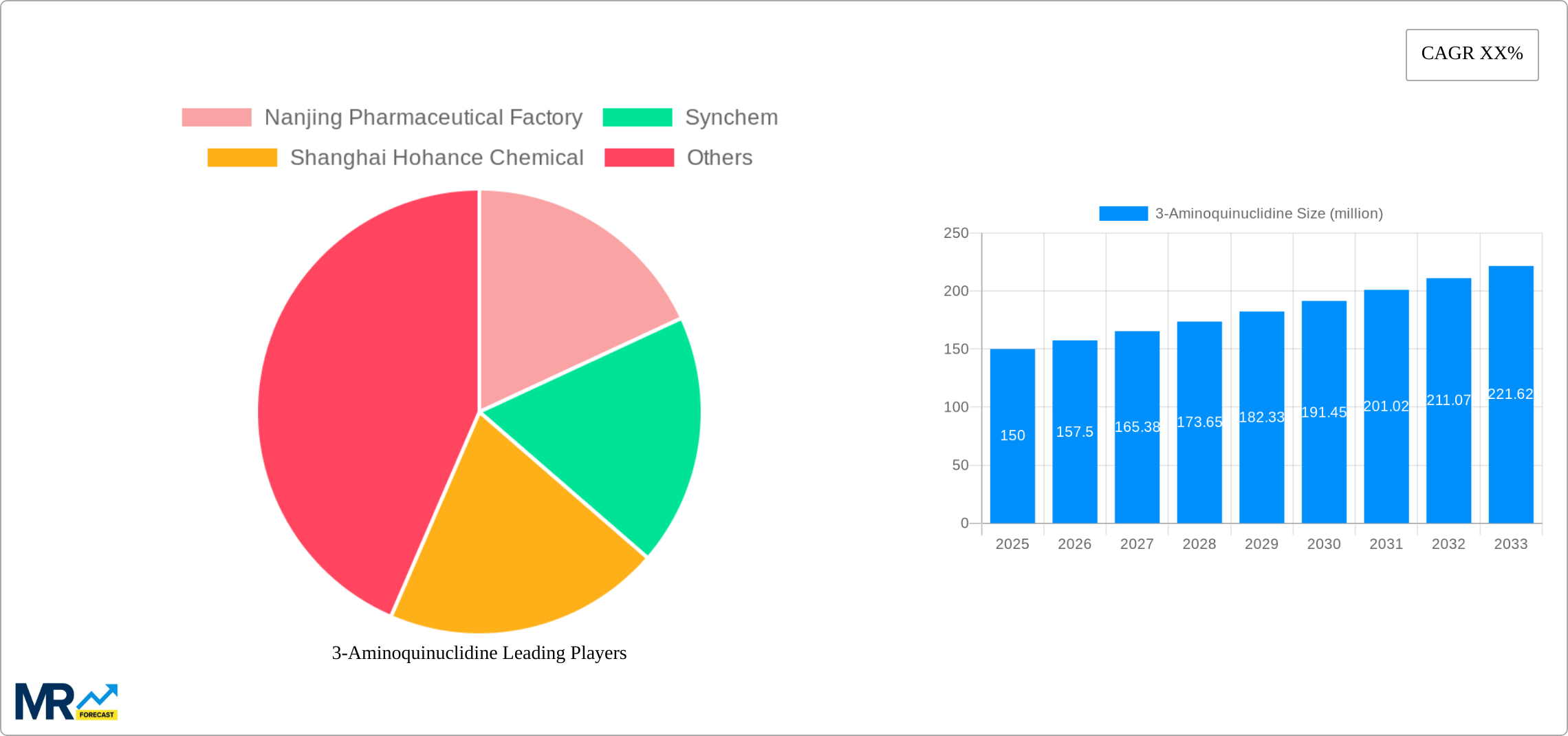 3-Aminoquinuclidine Research Report - Market Size, Growth & Forecast