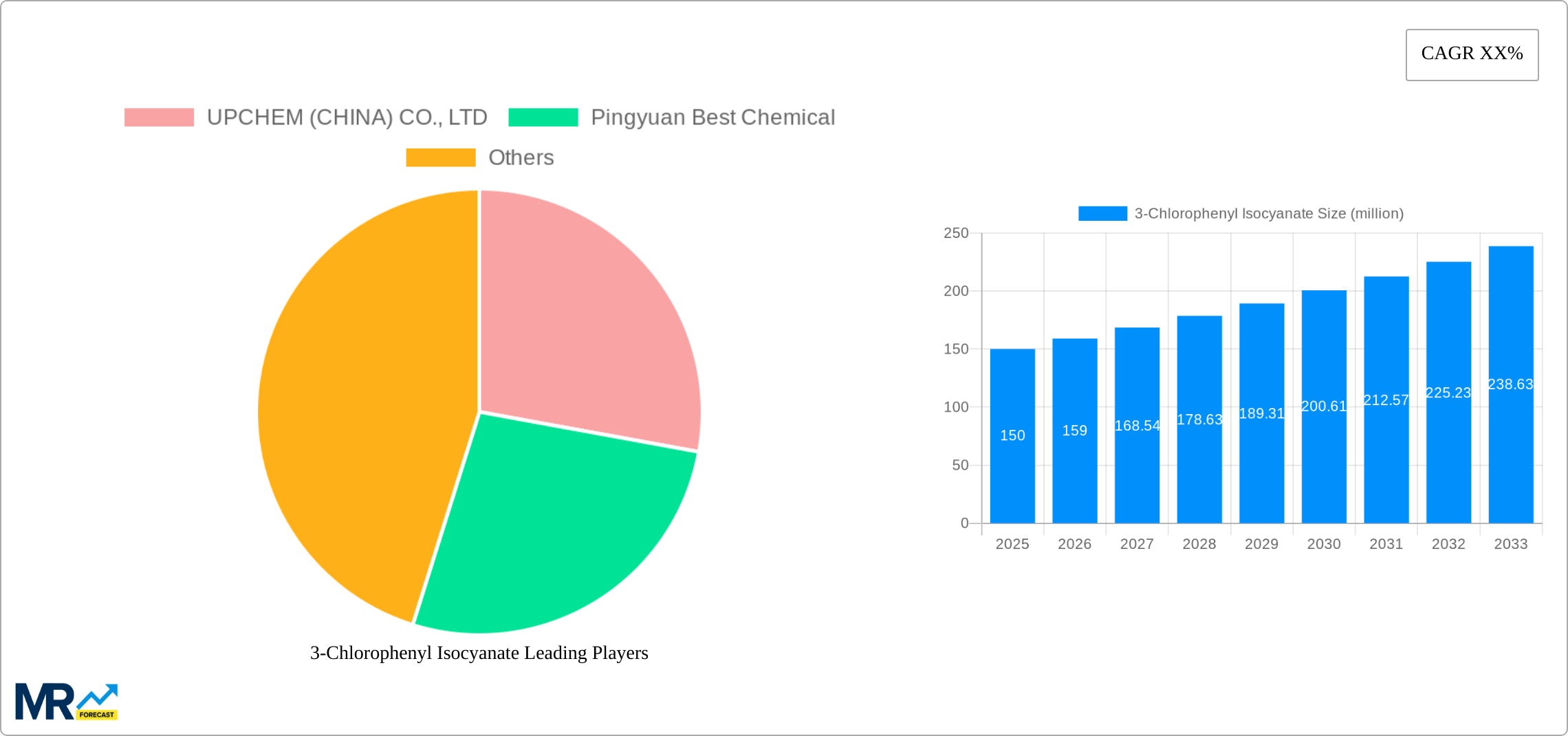 3-Chlorophenyl Isocyanate Research Report - Market Size, Growth & Forecast