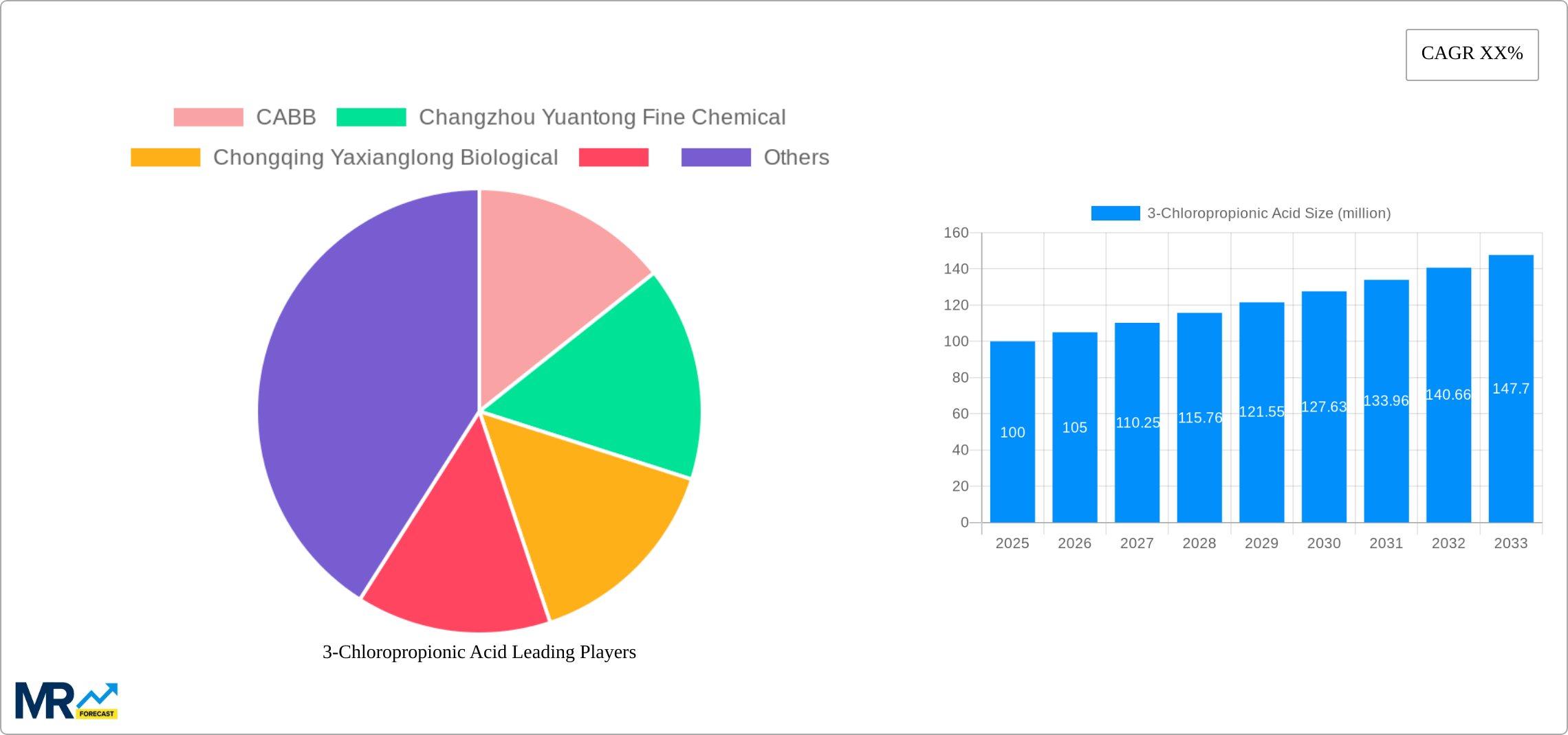 3-Chloropropionic Acid Research Report - Market Size, Growth & Forecast