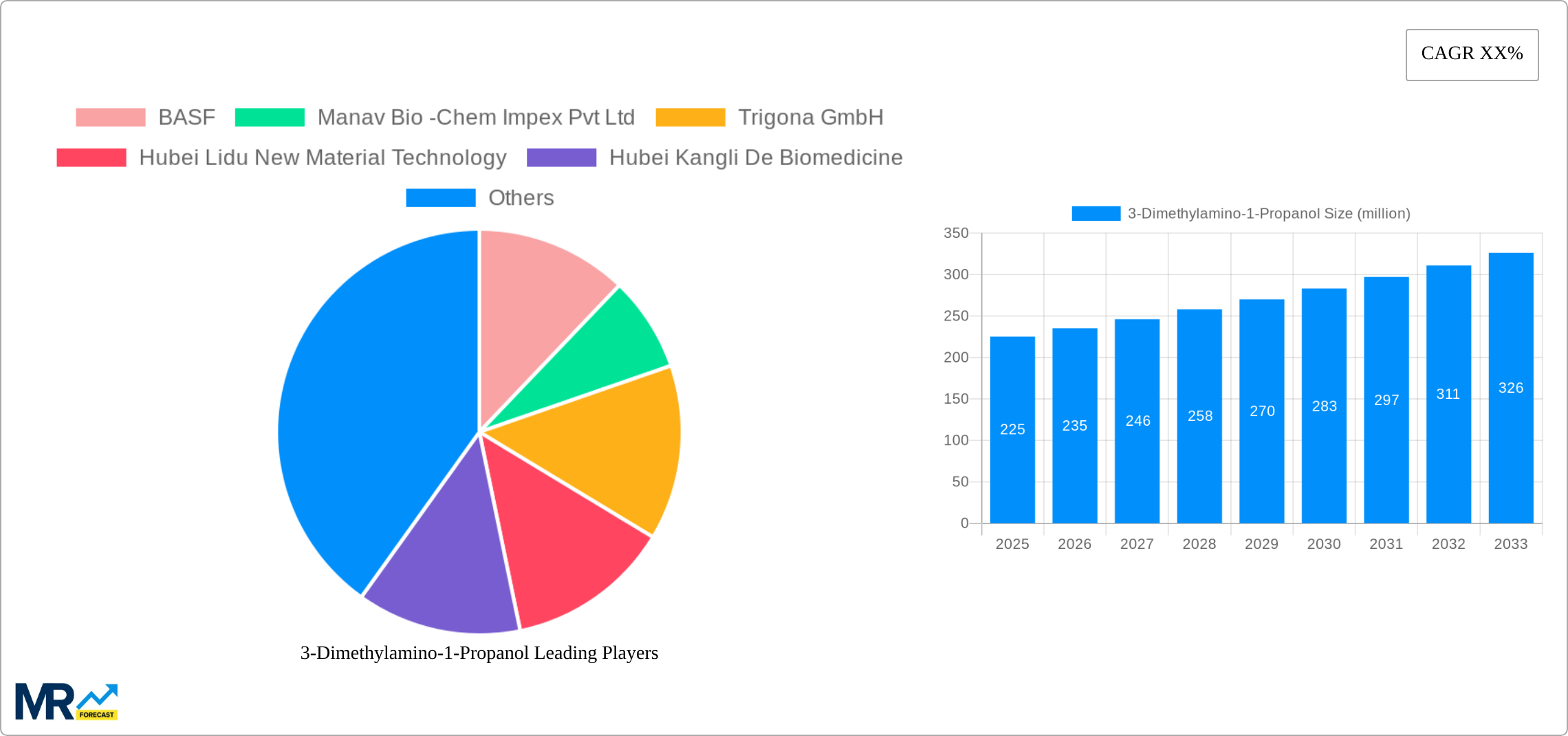 3-Dimethylamino-1-Propanol Research Report - Market Size, Growth & Forecast