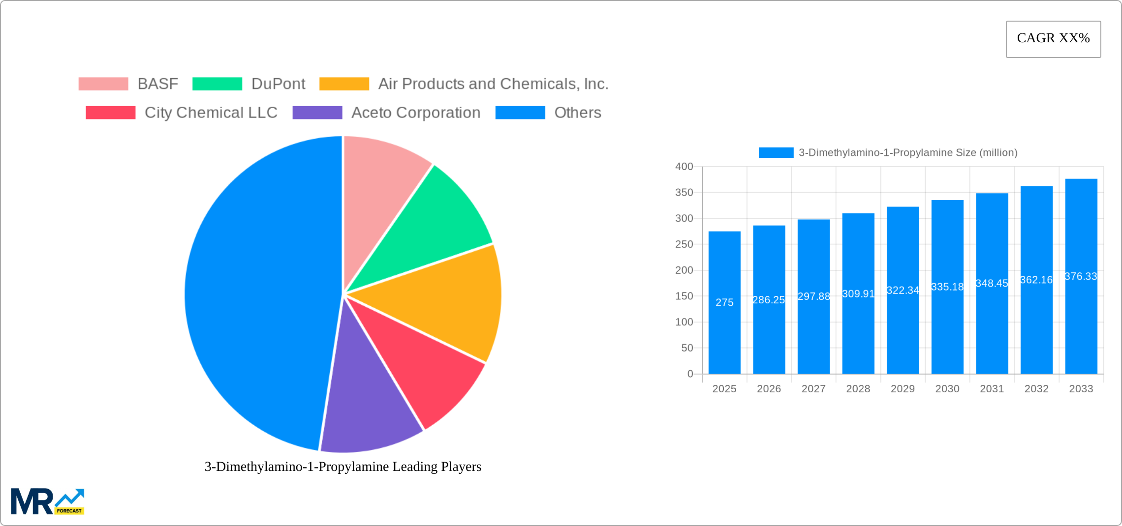 3-Dimethylamino-1-Propylamine Research Report - Market Size, Growth & Forecast