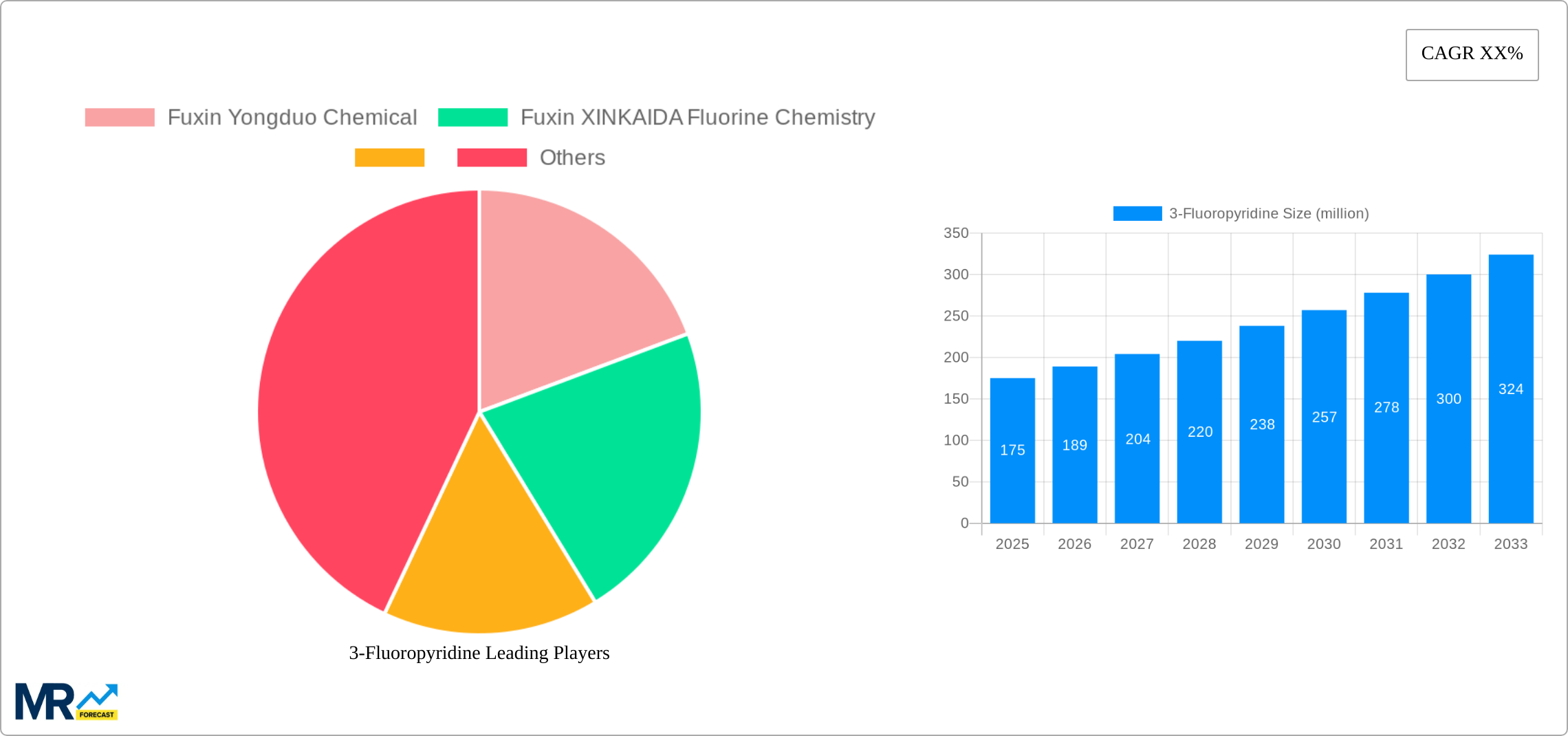 3-Fluoropyridine Research Report - Market Size, Growth & Forecast