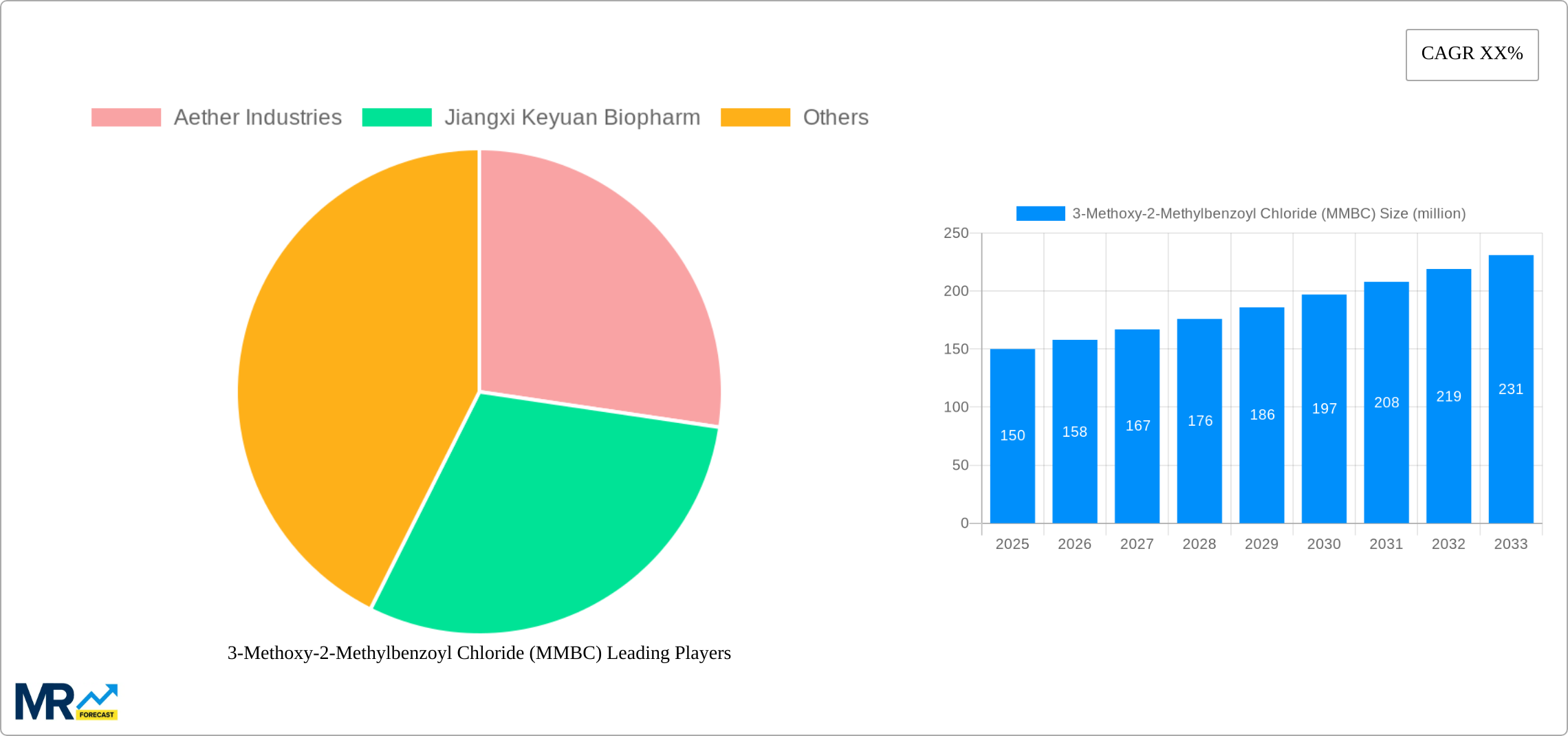 3-Methoxy-2-Methylbenzoyl Chloride (MMBC) Research Report - Market Size, Growth & Forecast