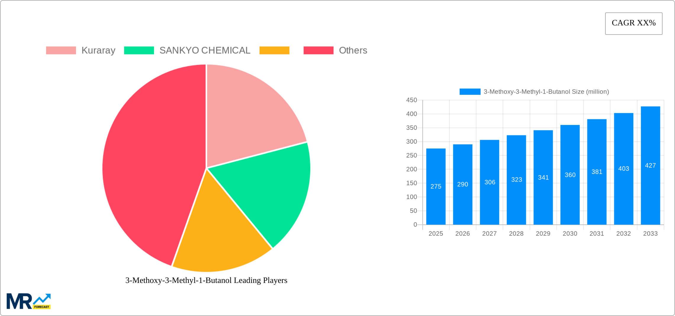 3-Methoxy-3-Methyl-1-Butanol Research Report - Market Size, Growth & Forecast