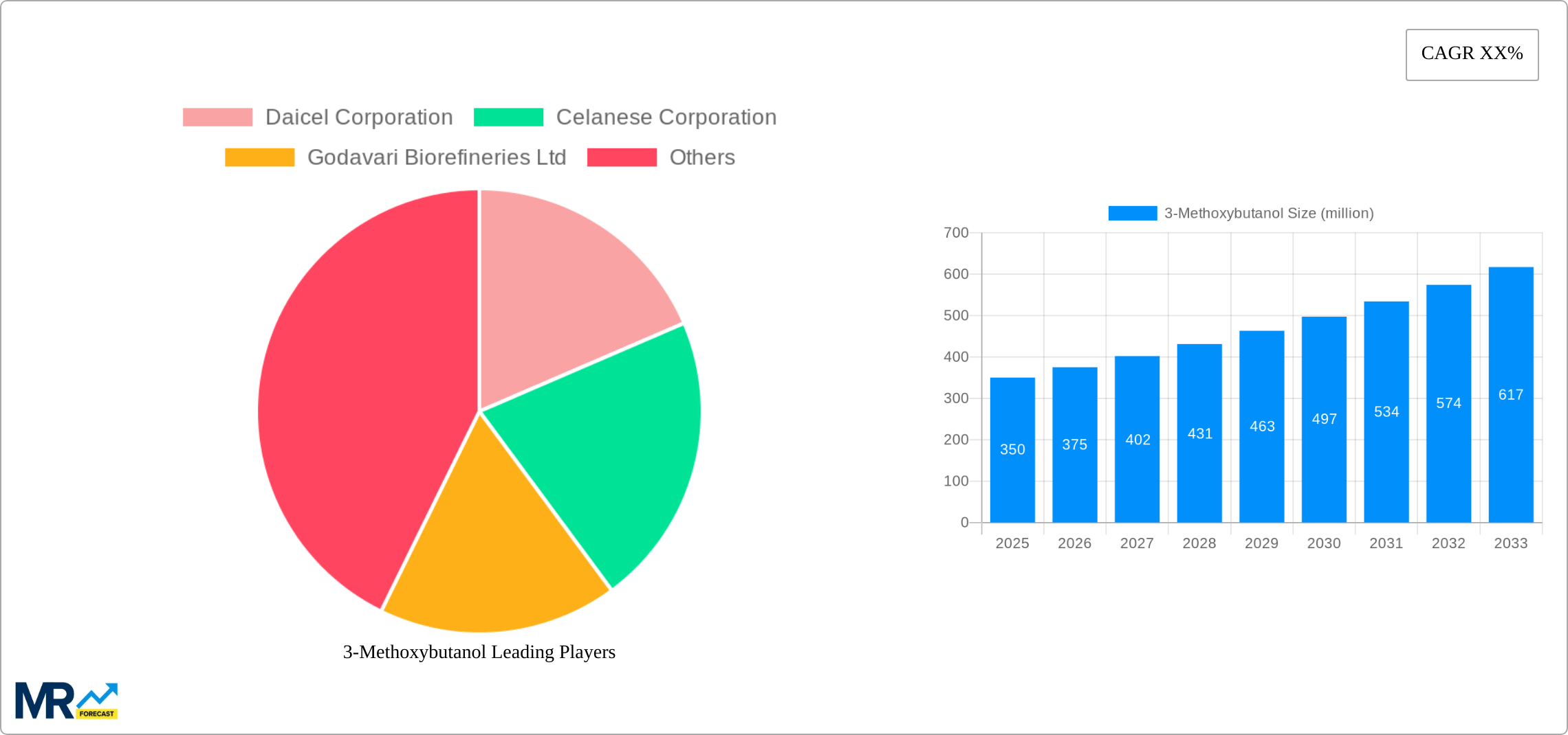 3-Methoxybutanol Research Report - Market Size, Growth & Forecast