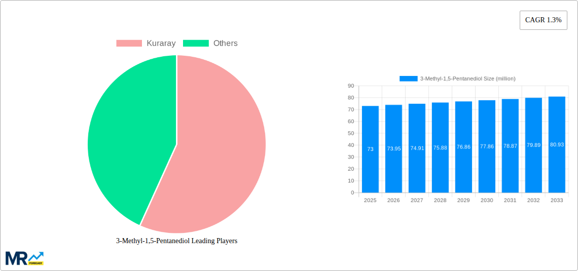 3-Methyl-1,5-Pentanediol Research Report - Market Size, Growth & Forecast